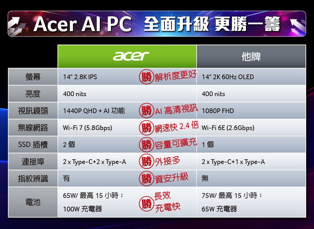 Acer  P 全面升級 更一籌 acer他牌螢幕14 .8K IPS勝解析度更好 14 2K 60Hz OLED亮度400 nits視訊鏡頭1440PQHD+ 功能無線網路Wi-Fi75.8Gbps勝網速快2.4倍勝 AI高清視訊400 nits1080P FHDWi-Fi 6E 2.6Gbps)SSD 插槽2 個(勝)容量可擴充1個連接埠 Type-C+ Type-A(勝)外接多2xType-C+1x Type-A指紋辨識有勝資安升級無65W/最高15小時;長效75W/ 最高 15小時;電池100W 充電器(勝充電快65W充電器