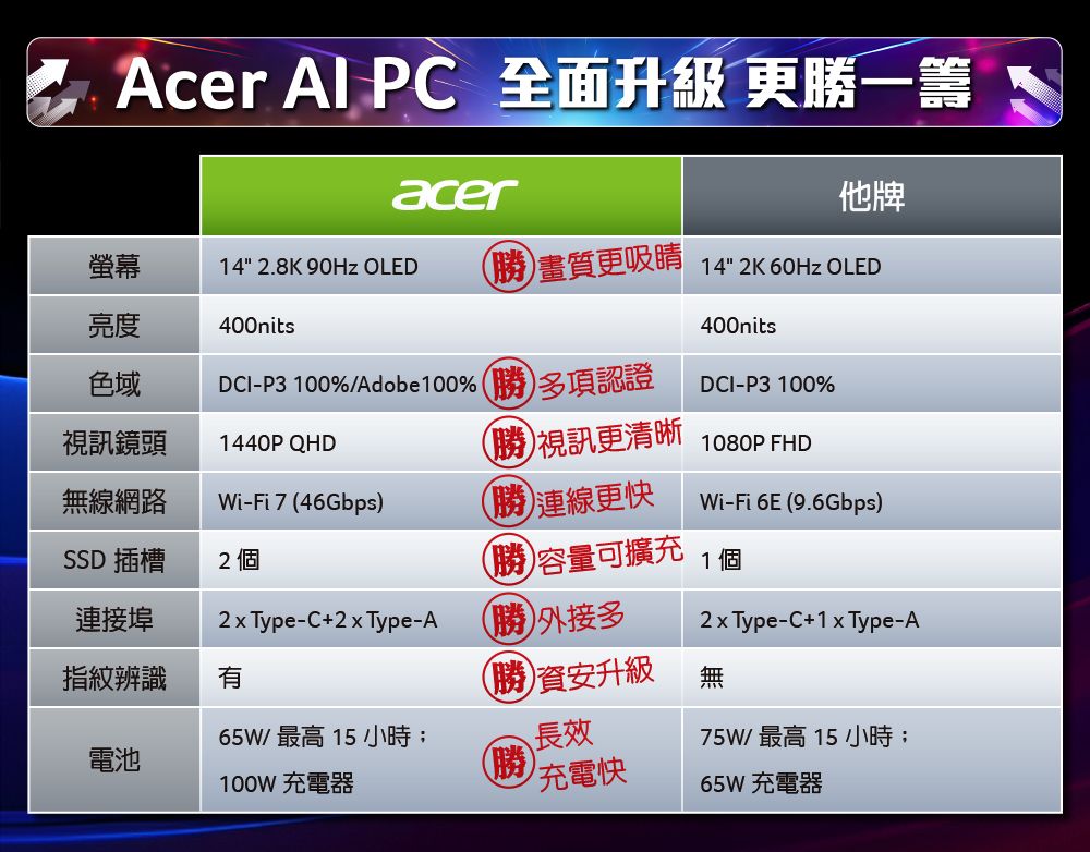 Acer  PC 全面升級 更勝一籌acer他牌螢幕14 2.8K 90Hz OLED勝畫質更吸睛 142K 60Hz OLED亮度400nits色域視訊鏡頭1440P QHD無線網路Wi-Fi 7 46GbpsDCI-P3 100%/Adobe100%勝多項認證400nitsDCI-P3100%1080P FHDWi-Fi 6E 9.6Gbps勝視訊更清晰勝)連線更快SSD 插槽2 個勝)容量可擴充1個連接埠2xType-C+2xType-A (勝)外接多2xType-C+1x Type-A指紋辨識(勝資安升級無65W/ 最高 15 小時;長效電池(勝)100W 充電器充電快75W/最高 15小時;65W充電器