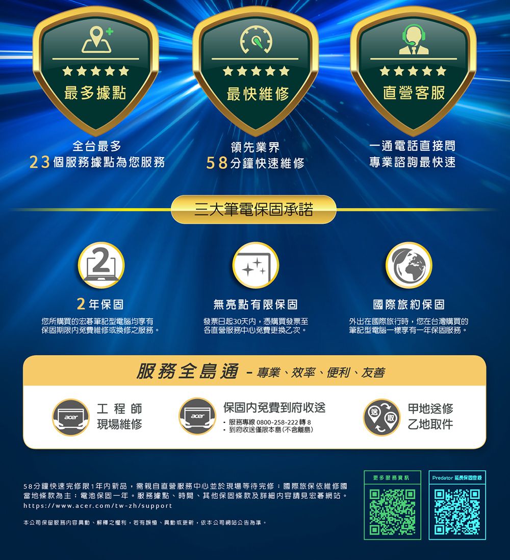 最多據點最快維修直營客服全台最多領先業界一通電話直接問23個服務據點為您服務58分鐘快速維修專業諮詢最快速三大筆電保固承諾22年保固您所購買的宏碁筆記型電腦均享有保固期限免費維修或換修之服務。無亮點有限保固發票日起30天内,憑購買發票至各直營服務中心免費更換乙次。國際旅約保固外出在國際旅行時,您在台灣購買的筆記型電腦一樣享有一年保固服務。服務全島通專業效率、便利、友善保固內免費到府收送工程師aceracer現場維修- 服務專線 0800-258-222 轉8到府收送僅限本島(不含離島)地送修乙地取件58分鐘快速完修限1年內新品,需親自直營服務中心並於現場等待完修國際旅保依維修國當地條款為主;電池保固一年。服務據點、時間、其他保固條款及詳細內容請見宏碁網站。https://www.acer.com/tw-zh/support本公司保留服務內容異動、解釋之權利,若有誤植、異動或更新,依本公司網站公告為準。更多服務 Predator 延長保固