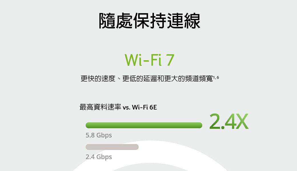 隨處保持連線Wi-Fi 7更快的速度、更低的延遲和更大的頻道頻寬。最高資料速率 vs. Wi-Fi 6E5.8 Gbps2.4 Gbps2.4X