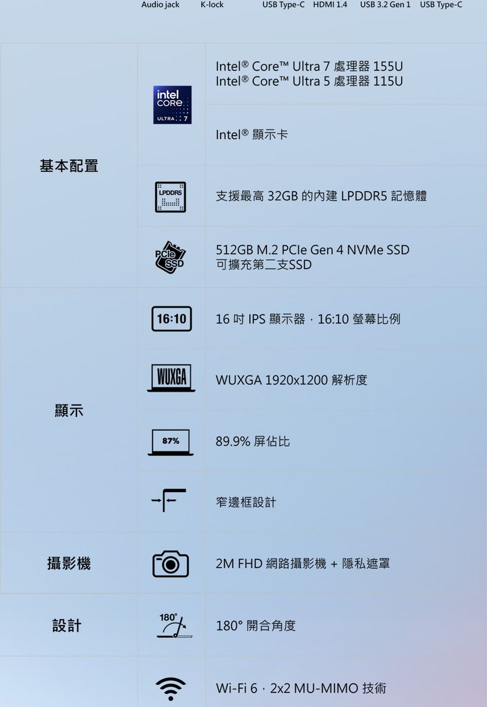 基本配置Audio jackK-lockUSB Type-C HDMI 1.4 USB 3.2 Gen 1USB Type-CIntel® Core Ultra7處理器 155Intel® Core Ultra 5處理器 115intelCORE®ULTRA 7Intel® 顯示卡 LPDDRS支援最高 32GB 的 LPDDR5 記憶體PCleSSD512GB M.2  Gen 4 NVMe SSD可擴充第二支SSD16:1016吋IPS 顯示器16:10 螢幕比例顯示攝影機WUXGA 1920x1200 解析度87%89.9% 屏佔比窄邊框設計設計1802M FHD 網路攝影機+隱私遮罩180°開合角度Wi-Fi  MU-MIMO 技術