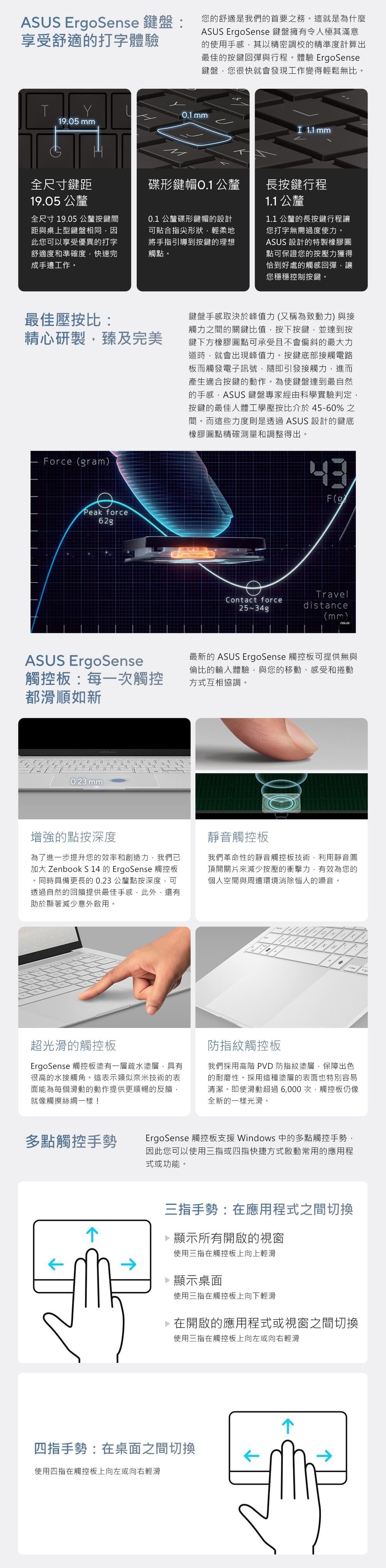 EroSense 鍵盤:享受舒適打字體驗您的舒適是我們的首要之務。這就是為什麼 ErgoSense 鍵盤擁有令人極其滿意的使用手感其以精密調校的精準度計算出最佳的按鍵回彈與行程。體驗 ErgoSense鍵盤您很快就會發現工作變得輕鬆無比。T mm19.05 mm 1.1 mm全尺寸鍵距19.05 公釐碟形鍵帽公釐全尺寸19.05 公釐按鍵間距與桌上型鍵盤相同因此您可以享受優異的打字舒適度和準確度快速完成手邊工作。0.1 公釐碟形鍵帽的設計可合指尖形狀輕柔地將手指引導到按鍵的理想觸點。長按鍵行程1.1 公釐1.1 公釐的長按鍵行程讓您打字無需過度使力。ASUS 設計的特製橡膠圓點可保證您的按壓力獲得恰到好處的觸感回彈讓您穩穩控制按鍵。最佳壓按比:精心研製臻及完美 orce(gramPeak forceASUS ErgoSense觸控板:每一次觸控都滑順如新ASUS T0.23mm鍵盤手感取決於峰值力(又稱為致動力)與接觸力之間的關鍵比值,按下按鍵,並達到按鍵下方橡膠圓點可承受且不會偏斜的最大力道時,就會出現峰值力。按鍵底部接觸電路板而觸發電子訊號,隨即引發接觸力,進而產生適合按鍵的動作。為使鍵盤達到最自然的手感,ASUS 鍵盤專家經由科學實驗判定,按鍵的最佳人體工學壓按比介於5-60%之間。而這些力度則是透過ASUS 設計的鍵底橡膠圓點精確測量和調整得出4F(g)Contact forceTraveldistance(mm)ASUS最新的 ASUS ErgoSense 觸控板可提供無與倫比的輸入體驗,與您的移動、感受和捲動方式互相協調。增強的點按深度為了進一步提升您的效率和創造力,我們已加大 Zenbook S 14 的 ErgoSense 觸控板。同時具備更長的0.23公釐點按深度,可透過自然的回饋提供最佳手感,此外,還有助於顯著減少意外啟用。靜音觸控板我們革命性的靜音觸控板技術,利用靜音圓頂開關片來減少按壓的衝擊力,有效為您的個人空間與周遭環境消除惱人的噪音。G4超光滑的觸控板ErgoSense 觸控板塗有一層疏水塗層,具有很高的水接觸角。這表示類似奈米技術的表面能為每個滑動的動作提供更順暢的反饋,就像觸摸絲綢一樣!防指紋觸控板我們採用高階 PVD 防指紋塗層,保障出色的耐磨性。採用這種塗層的表面也特別容易清潔。即使滑動超過6,000次,觸控板仍像全新的一樣光滑。多點觸控手勢ErgoSense 觸控板支援 Windows 中的多點觸控手勢,因此您可以使用三指或四指快捷方式啟動常用的應用程式或功能。三指手勢:在應用程式之間切換顯示所有開啟的視窗使用三指在觸控板上向上輕滑顯示桌面使用三指在觸控板上向下輕滑在開啟的應用程式或視窗之間切換使用三指在觸控板上向左或向右輕滑四指手勢:在桌面之間切換使用四指在觸控板上向左或向右輕滑