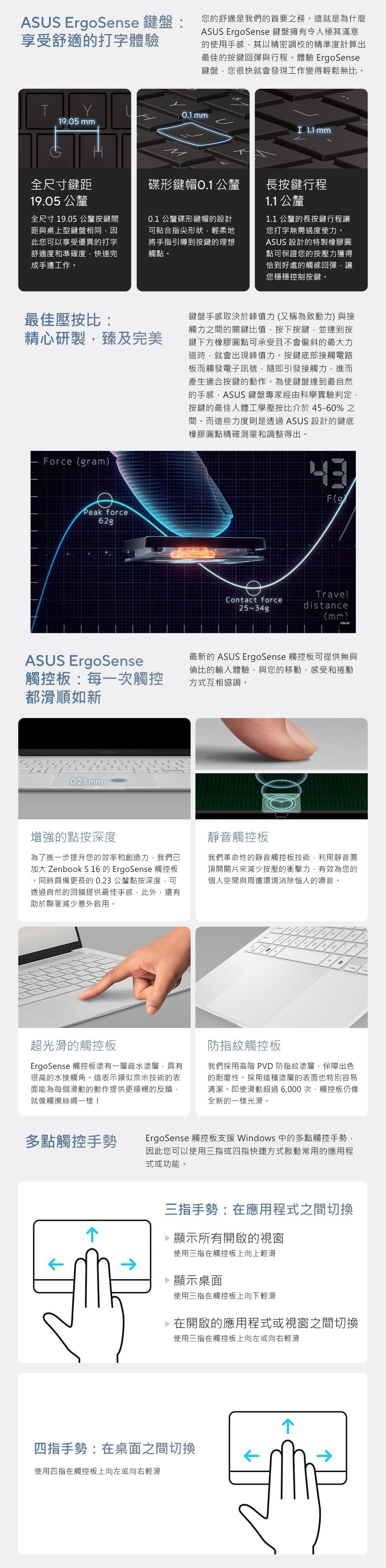 EroSense 鍵盤:享受舒適打字體驗您的舒適是我們的首要之務。這就是為什麼 ErgoSense 鍵盤擁有令人極其滿意的使用手感其以精密調校的精準度計算出最佳的按鍵回彈與行程。體驗 ErgoSense鍵盤您很快就會發現工作變得輕鬆無比。T mm19.05 mm 1.1 mm全尺寸鍵距19.05 公釐碟形鍵帽公釐全尺寸19.05 公釐按鍵間距與桌上型鍵盤相同因此您可以享受優異的打字舒適度和準確度快速完成手邊工作。0.1 公釐碟形鍵帽的設計可合指尖形狀輕柔地將手指引導到按鍵的理想觸點。長按鍵行程1.1 公釐1.1 公釐的長按鍵行程讓您打字無需過度使力。ASUS 設計的特製橡膠圓點可保證您的按壓力獲得恰到好處的觸感回彈讓您穩穩控制按鍵。最佳壓按比:精心研製臻及完美 orce(gramPeak forceASUS ErgoSense觸控板:每一次觸控都滑順如新ASUS T0.23mm鍵盤手感取決於峰值力(又稱為致動力)與接觸力之間的關鍵比值,按下按鍵,並達到按鍵下方橡膠圓點可承受且不會偏斜的最大力道時,就會出現峰值力。按鍵底部接觸電路板而觸發電子訊號,隨即引發接觸力,進而產生適合按鍵的動作。為使鍵盤達到最自然的手感,ASUS 鍵盤專家經由科學實驗判定,按鍵的最佳人體工學壓按比介於5-60%之間。而這些力度則是透過ASUS 設計的鍵底橡膠圓點精確測量和調整得出4F(g)Contact forceTraveldistance(mm)ASUS最新的 ASUS ErgoSense 觸控板可提供無與倫比的輸入體驗,與您的移動、感受和捲動方式互相協調。增強的點按深度為了進一步提升您的效率和創造力,我們已加大 Zenbook S 16 的 ErgoSense 觸控板。同時具備更長的0.23公釐點按深度,可透過自然的回饋提供最佳手感,此外,還有助於顯著減少意外啟用。靜音觸控板我們革命性的靜音觸控板技術,利用靜音圓頂開關片來減少按壓的衝擊力,有效為您的個人空間與周遭環境消除惱人的噪音。G4超光滑的觸控板ErgoSense 觸控板塗有一層疏水塗層,具有很高的水接觸角。這表示類似奈米技術的表面能為每個滑動的動作提供更順暢的反饋,就像觸摸絲綢一樣!防指紋觸控板我們採用高階 PVD 防指紋塗層,保障出色的耐磨性。採用這種塗層的表面也特別容易清潔。即使滑動超過6,000次,觸控板仍像全新的一樣光滑。多點觸控手勢ErgoSense 觸控板支援 Windows 中的多點觸控手勢,因此您可以使用三指或四指快捷方式啟動常用的應用程式或功能。三指手勢:在應用程式之間切換顯示所有開啟的視窗使用三指在觸控板上向上輕滑顯示桌面使用三指在觸控板上向下輕滑在開啟的應用程式或視窗之間切換使用三指在觸控板上向左或向右輕滑四指手勢:在桌面之間切換使用四指在觸控板上向左或向右輕滑