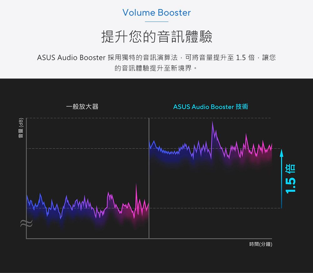 音量(dB)Volume Booster提升您的音訊體驗ASUS Audio Booster 採用獨特的音訊演算法,可將音量提升至1.5倍,讓您的音訊體驗提升至新境界。一般放大器ASUS Audio Booster時間(分鐘)1.5 倍