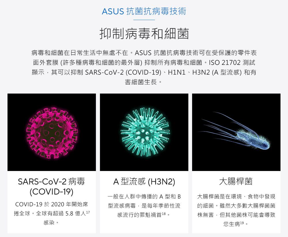 ASUS 抗菌抗病毒技術抑制病毒和細菌病毒和細菌在日常生活中無處不在。ASUS 抗菌抗病毒技術可在受保護的零件表面外套膜 (許多種病毒和細菌的最外層) 抑制所有病毒和細菌。ISO 21702 測試顯示,其可以抑制SARS-CoV-2 (COVID-19)、H1N1、H3N2 (A型流感)和有害細菌生長。SARS-CoV-2 病毒(COVID-19)COVID-19 於2020年開始席捲全球。全球有超過5.8億感染。A型流感(H3N2)一般在人群中傳播的A型和B型流感病毒,是每年季節性流感流行的罪魁禍首18。大腸桿菌大腸桿菌是在環境、食物中發現的細菌。雖然大多數大腸桿菌菌株無害,但其他菌株可能會導致您生病19。