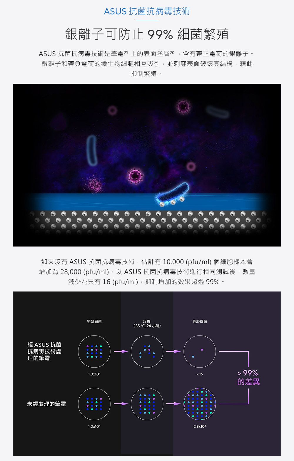 ASUS 抗菌抗病毒技術銀離子可防止 99% 細菌繁殖ASUS 抗菌抗病毒技術是筆電21 上的表面塗層20含有帶正電荷的銀離子。銀離子和帶負電荷的微生物細胞相互吸引並刺穿表面破壞其結構,藉此抑制繁殖。如果沒有 ASUS 抗菌抗病毒技術,估計有10,000 (pfu/ml) 個細胞樣本會增加為28,000 (pfu/ml)。以ASUS 抗菌抗病毒技術進行相同測試後,數量減少為只有 16 (pfu/ml),抑制增加的效果超過99%。經 ASUS 抗菌抗病毒技術處理的筆電未經處理的筆電初始細菌培養最終細菌(35, 24 小時)1.0x104161.0x1042.8x10499%的差異