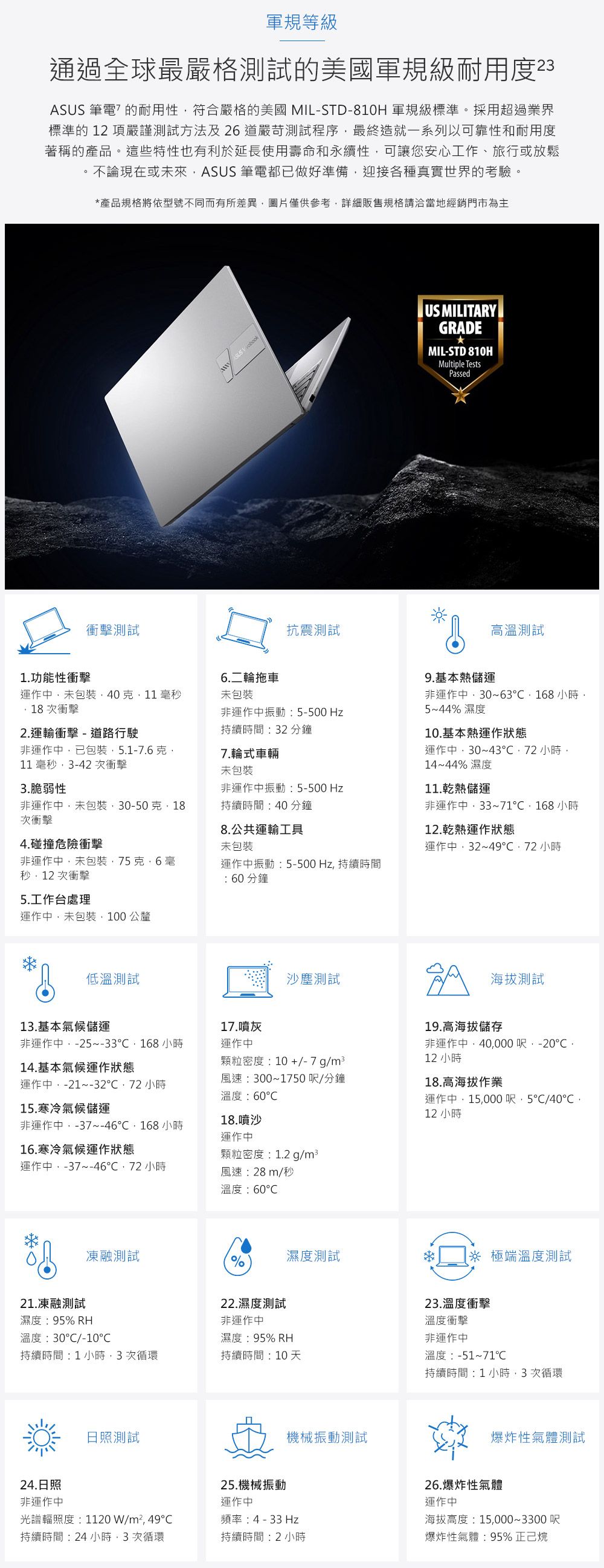 軍規等級通過全球最嚴格測試的美國軍規級耐用度筆電的耐用性符合嚴格的美國 MIL-STD-810H 軍規級標準。採用超過業界標準的12項嚴謹測試方法及26道嚴苛測試程序最終造就一系列以可靠性和耐用度著稱的產品。這些特性也有利於延長使用壽命和永續性可讓您安心工作、旅行或放鬆不論現在或未來ASUS 筆電都已做好準備迎接各種真實世界的考驗。*產品規格將依型號不同而有所差異圖片僅供參考詳細販售規格請洽當地經銷門市為主衝擊測試ASUS 抗震測試1.功能性衝擊6.二輪拖車運作中未包裝4011秒次衝擊未包裝非運作中振動5-500 Hz2.運輸衝擊-道路行駛持續時間32 分鐘US MILITARYGRADEMIL-STD 810HMultiple TestsPassed高溫測試9.基本熱儲運非運作中3063168小時5~44% 濕度10.基本熱運作狀態非運作中已包裝5.1-77.輪式車輛運作中30~4372小時11 毫秒3-42次衝擊3.脆弱性未包裝14~44% 濕度非運作中振動:5-500 Hz11.熱儲運非運作中未包裝30-50克18次衝擊持續時間:40分鐘8.公共運輸工具非運作中33~71168小時12.乾熱運作狀態4.碰撞危險衝擊未包裝運作中32~49 小時非運作中未包裝克.6毫秒12 次衝擊運作中振動:5-500Hz持續時間:分鐘5.工作台處理運作中,未包裝,100公釐低溫測試沙塵測試13.基本氣候儲運17.噴灰非運作中,-25~-33,168小時運作中14.基本氣候運作狀態運作中,-21~-32 小時15.寒冷氣候儲運顆粒密度:10+/-7g/m3風速:300~1750呎/分鐘溫度:60非運作中,-37~46,168小時18.噴沙運作中16.寒冷氣候運作狀態顆粒密度:1.2 g/運作中,-37~-46 小時風速:28m/秒溫度:60凍融測試濕度測試%海拔測試19.高海拔儲存非運作中,40,000呎:-2012 小時18.高海拔作業運作中,15,000呎,5/40,12 小時※ 極端溫度測試21.凍融測試22.濕度測試23.溫度衝擊濕度:95% RH非運作中溫度:30/-10℃濕度:95% RH溫度衝擊非運作中持續時間:1小時,3次循環持續時間:10 天溫度:-51~71℃持續時間:1小時,3次循環日照測試機械振動測試24.日照25.機械振動非運作中運作中光譜輻照度:1120W/m²,49頻率: 4 - 33 Hz持續時間:24小時 次循環持續時間:2小時爆炸性氣體測試26.爆炸性氣體運作中海拔高度:15,000~3300呎爆炸性氣體:95%正己烷