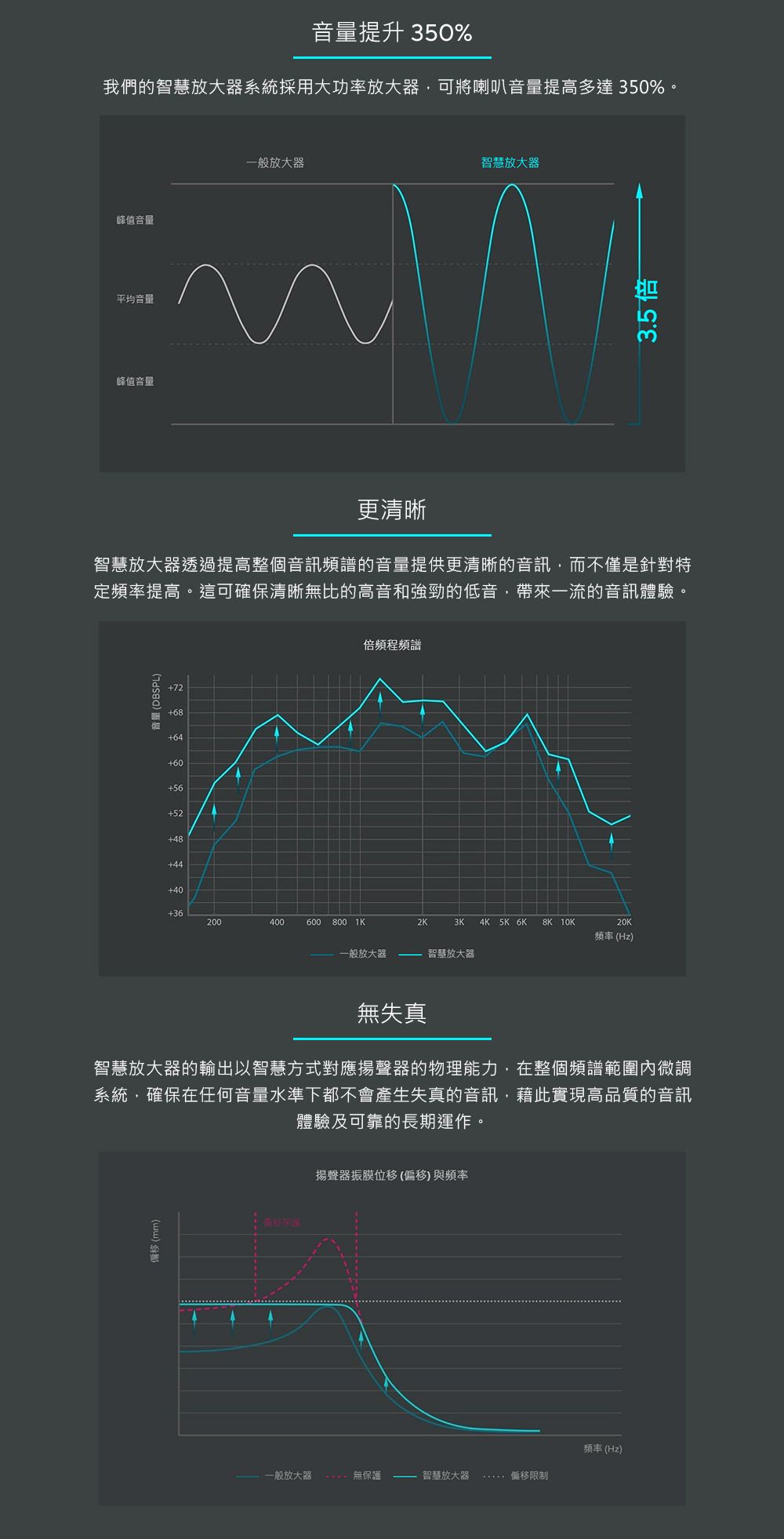 音量提升 350%我們的智慧放大器系統採用大功率放大器可將喇叭音量提高多達 350%。峰值音量平均音量峰值音量一般放大器智慧放大器3.5倍更清晰智慧放大器透過提高整個音訊頻譜的音量提供更清晰的音訊,而不僅是針對特定頻率提高。這可確保清晰無比的高音和強勁的低音,帶來一流的音訊體驗。音量(DBSPL)+72+68+64+60+52+48+44+40倍頻程頻譜+36200400600 800 3K 4K 5K 6K 8K 10K20K频率 (Hz)一般放大器智慧放大器無失真智慧放大器的輸出以智慧方式對應揚聲器的物理能力,在整個頻譜範圍內微調系統,確保在任何音量水準下都不會產生失真的音訊,藉此實現高品質的音訊體驗及可靠的長期運作。(mm)揚聲器振膜位移(偏移)與頻率一般放大器  無保護-智慧放大器 偏移限制頻率(Hz)