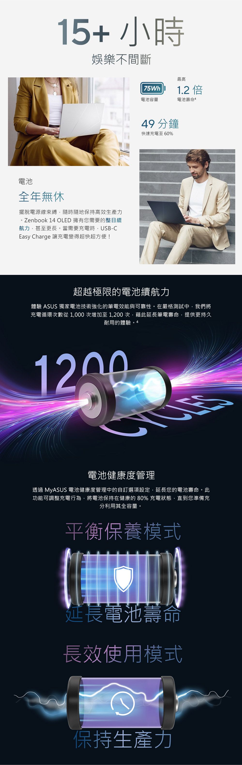 15+ 小時娛樂不間斷電池全年無休擺脫電源線束縛隨時隨地保持高效生產力。Zenbook 14 OLED 擁有您需要的整日續航力甚至更長。當需要充電時USB-CEasy Charge 讓充電變得超快超方便!75Wh最高12 倍電池容量電池壽命449 分鐘快速充電至60%超越極限的電池續航力體驗 ASUS 獨家電池技術強化的筆電效能與可靠性。在嚴格測試中我們將充電循環次數從1,000次增加至1,200次,藉此延長筆電壽命,提供更持久耐用的體驗。4電池健康度管理透過 MyASUS 電池健康度管理中的自訂選項設定,延長您的電池壽命。此功能可調整充電行為,將電池保持在健康的80% 充電狀態,直到您準備充分利用其全容量.平衡保養模式延長電池壽命長效使用模式保持生產力