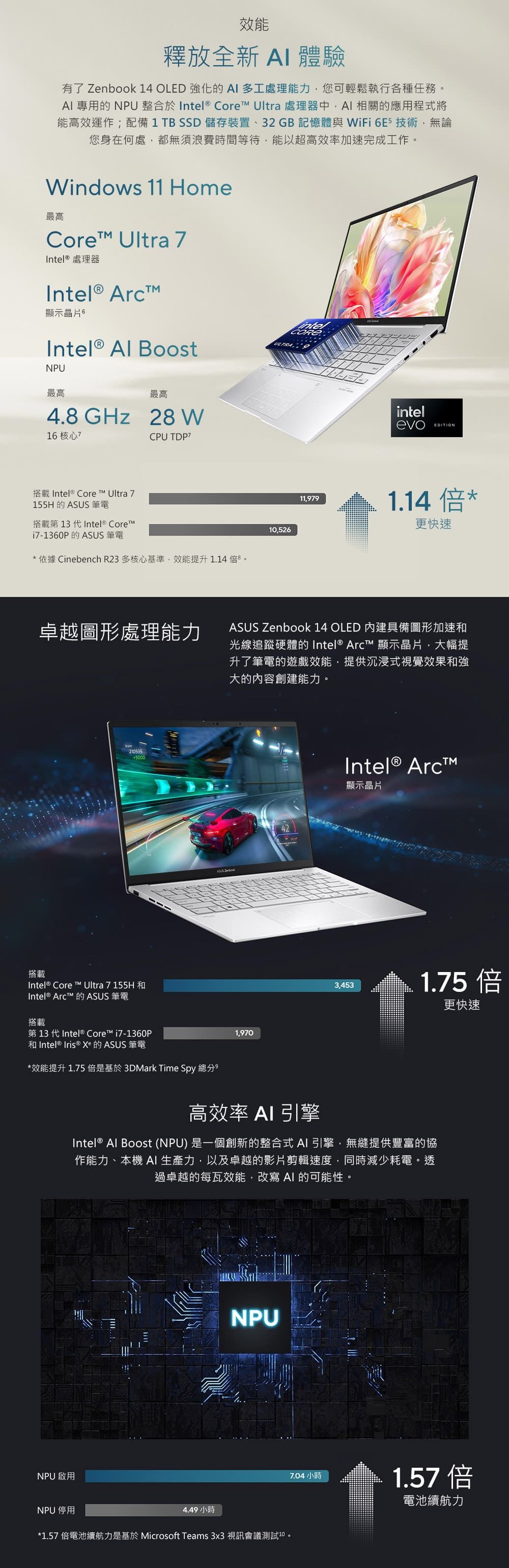 效能釋放全新 體驗有了 4 OLED 強化的多工處理能力您可輕鬆執行各種任務 專用的 NPU 整合於Intel® Core Ultra 處理器中AI相關的應用程式將能高效運作;配備1TB 儲存裝置、32GB 記憶體與 iFi 技術無論您身在何處都無須浪費時間等待能以超高效率加速完成工作。Windows 11 Home最高Core Ultra 7Intel® 處理器Intel® 顯示晶片Intel® BoostNPU最高最高4. GHz 28 W16 核心CPU TDP7搭載Intel® Core Ultra 7155H的 筆電搭載第13代Intel® Corei7-1360P的ASUS 筆電依據 Cinebench R23 多核心基準,效能提升1.14倍 8。卓越圖形處理能力5000搭載Intel® Core ™ Ultra 7 155H Intel® Arct™ 的 ASUS 筆電搭載第 13 代Intel® Core™ i7-1360P Intel® Iris ® X 的ASUS 筆電*效能提升1.75倍是基於3DMark Time Spy 總分10,52611,979intelevoEDITION1.14 1*更快速ASUS Zenbook 14 OLED 具備圖形加速和光線追蹤硬體的 Intel® Arct™ 顯示晶片,大幅提升了筆電的遊戲效能,提供沉浸式視覺效果和強大的內容創建能力。ASUS Zenbook1,97042Intel® Arc™顯示晶片3,4531.75 倍高效率AI引擎Intel® Al Boost (NPU) 是一個創新的整合式 AI 引擎,無縫提供豐富的協作能力、本機 AI 生產力,以及卓越的影片剪輯速度,同時減少耗電。透過卓越的每瓦效能,改寫AI的可能性。NPU 啟用NPU 停用4.49 小時NPU*1.57 倍電池續航力是基於 Microsoft Teams 3x3 視訊會議測試10。更快速7.04小時1.57 倍電池續航力