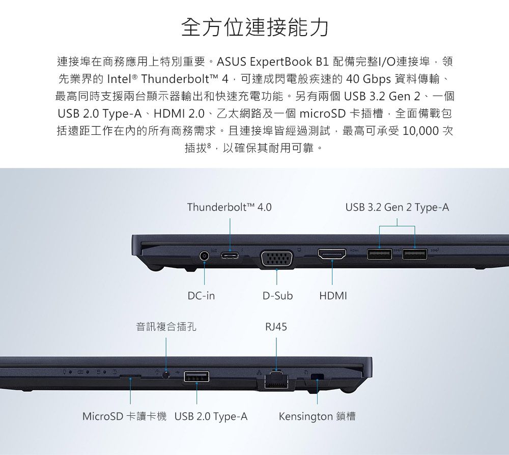 全方位連接能力連接埠在商務應用上特別重要。ASUS ExpertBook B1 配備完整/O連接埠領先業界的 Intel® Thunderbolt™ 可達成閃電般疾速的 40 Gbps 資料傳輸、最高同時支援兩台顯示器輸出和快速充電功能。另有兩個USB 3.2 Gen 2、一個USB 2.0 Type-A、HDMI 2.0、乙太網路及一個 microSD 卡插槽全面備戰包括遠距工作在內的所有商務需求。且連接埠皆經過測試,最高可承受 10,000 次插拔,以確保其耐用可靠,Thunderbolt™ 4.0USB 3.2 Gen 2 Type-ADC-inD-SubHDMI音訊複合插孔RJ45MicroSD 卡讀卡機 USB 2.0 Type-AKensington 鎖槽