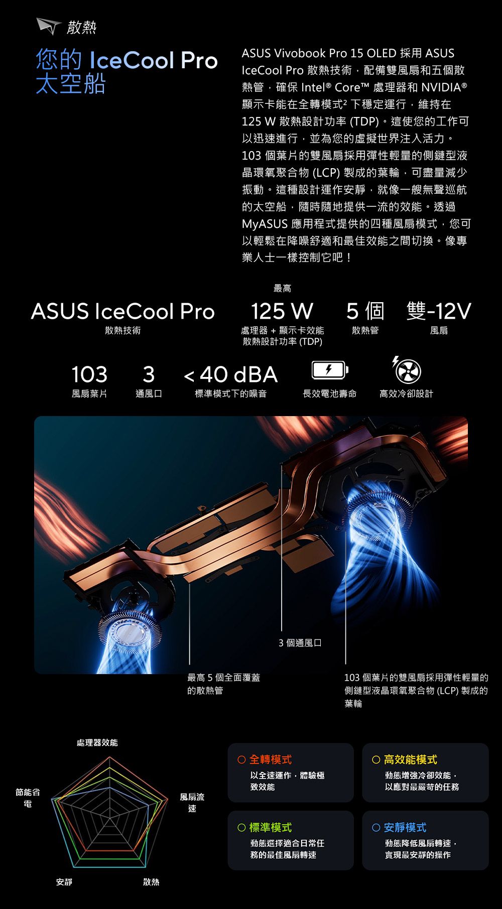 散熱您的 IceCool Pro太空船ASUS IceCool Pro散熱技術ASUS Vivobook Pro 15 OLEDASUSIceCool Pro 散熱技術配備雙風扇和五個散熱管確保 Intel® Core™ 處理器和 NVIDIA ®顯示卡能在全轉模式下穩定運行維持在125 W 散熱設計功率(TDP)。這使您的工作可以迅速進行並為您的虛擬世界注入活力。103 個的雙風扇採用彈性輕量的側鏈型液晶環氧聚合物 (LCP)製成的葉輪可盡量減少振動。這種設計運作安靜,就像一艘無聲巡航的太空船,隨時隨地提供一流的效能。透過MyASUS 應用程式提供的四種風扇模式,您可以輕鬆在降噪舒適和最佳效能之間切換。像專業人士一樣控制它吧!最高125 W5個 雙-12V處理器+顯示卡效能散熱設計功率(TDP)散熱管風扇1033 40 dBA風扇葉片通風口標準模式下的噪音長效電池壽命 高效冷卻設計節能省電處理器效能安靜散熱最高5個全面覆蓋的散熱管3個通風口 全轉模式以全速運作,體驗極致效能風扇流速103個葉片的雙風扇採用彈性輕量的側鏈型液晶環氧聚合物(LCP)製成的葉輪 高效能模式動態冷卻效能,以應對最嚴苛的任 標準模式動態選擇適合日常任務的最佳風扇轉速 安靜模式動態降低風扇轉速,實現最安靜的操作