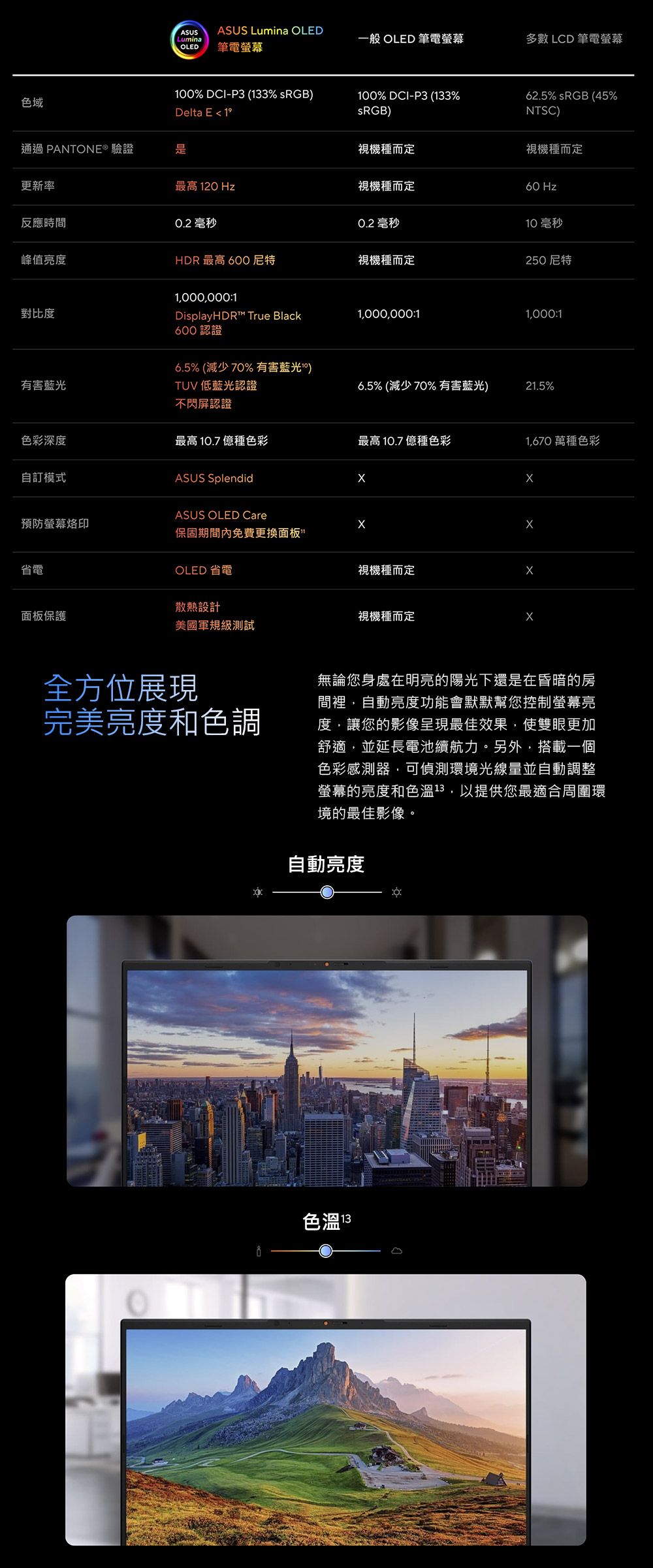 ASUSLuminaASUS Lumina OLED一般 OLED 筆電螢幕多數 LCD 筆電螢幕OLED 筆電螢幕0% DCI-P3 (3% sRGB)色域Delta E  1100% DCI-P3 (3%sRGB)62.5% sRGB (45%NTSC)通過 PANTONE® 驗證視機種而定視機種而定更新率最高  Hz視機種而定 Hz反應時間0.2 毫秒0.2 毫秒10毫秒峰值亮度HDR 最高 600 尼特視機種而定250 尼特1000000:1對比度 True Black600認證1,000,000:11,000:16.5% (減少70%有害藍光)有害藍光TUV 低藍光認證6.5% (減少70%有害藍光)21.5%不閃屏認證色彩深度最高10.7億種色彩最高10.7億種色彩1,670 萬種色彩自訂模式ASUS SplendidASUS OLED Care預防螢幕烙印保固期間內免費更換面板省電OLED 省電視機種而定散熱設計面板保護視機種而定美國軍規級測試全方位展現完美亮度和色調無論您身處在明亮的陽光下還是在昏暗的房間裡,自動亮度功能會默默幫您控制螢幕亮度,讓您的影像呈現最佳效果,使雙眼更加舒適,並延長電池續航力。另外,搭載一個色彩感測器,可偵測環境光線量並自動調整螢幕的亮度和13,以提供您最適合周圍環境的最佳影像。自動亮度色溫 13