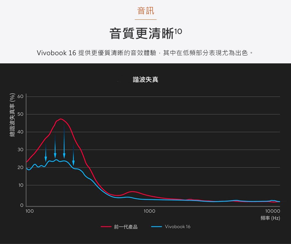 60總諧波失真率(%) 音訊音質更清晰 Vivobook 16 提供更優質清晰的音效體驗,其中在低頻部分表現尤為出色。30202010100諧波失真前一代產品100010000頻率(Hz)Vivobook 16