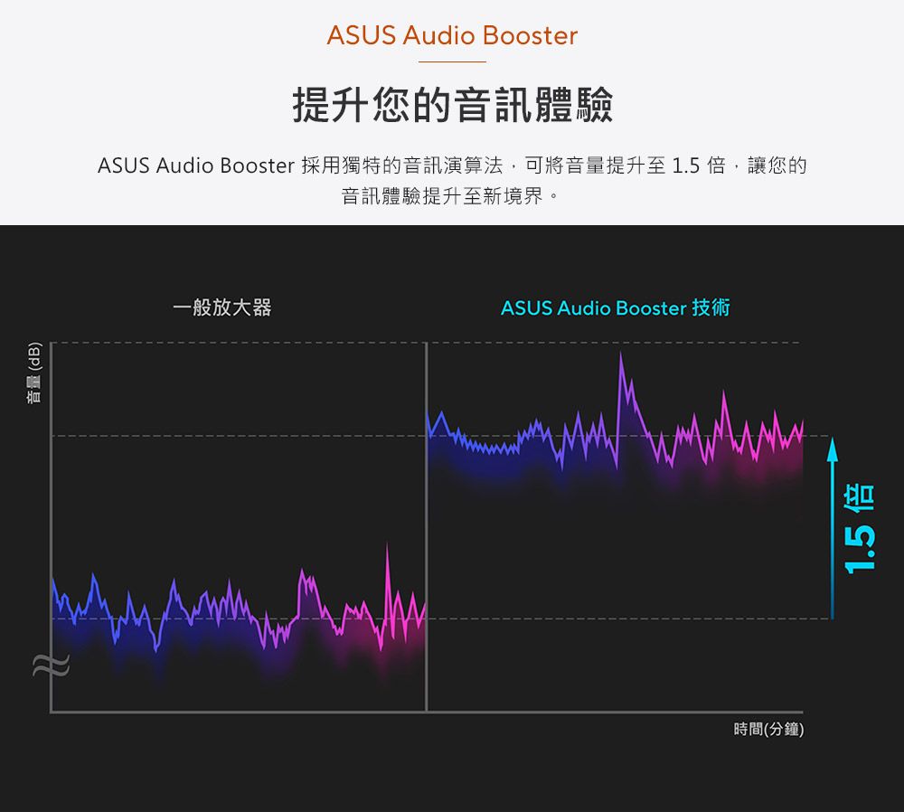 音量(dB)ASUS Audio Booster提升您的音訊體驗ASUS Audio Booster 採用獨特的音訊演算法,可將音量提升至1.5倍,讓您的音訊體驗提升至新境界。一般放大器ASUS Audio Booster時間(分鐘)1.5 倍