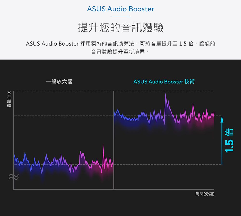 音量(dB)ASUS Audio Booster提升您的音訊體驗ASUS Audio Booster 採用獨特的音訊演算法,可將音量提升至1.5倍,讓您的音訊體驗提升至新境界。一般放大器ASUS Audio Booster時間(分鐘)1.5 倍
