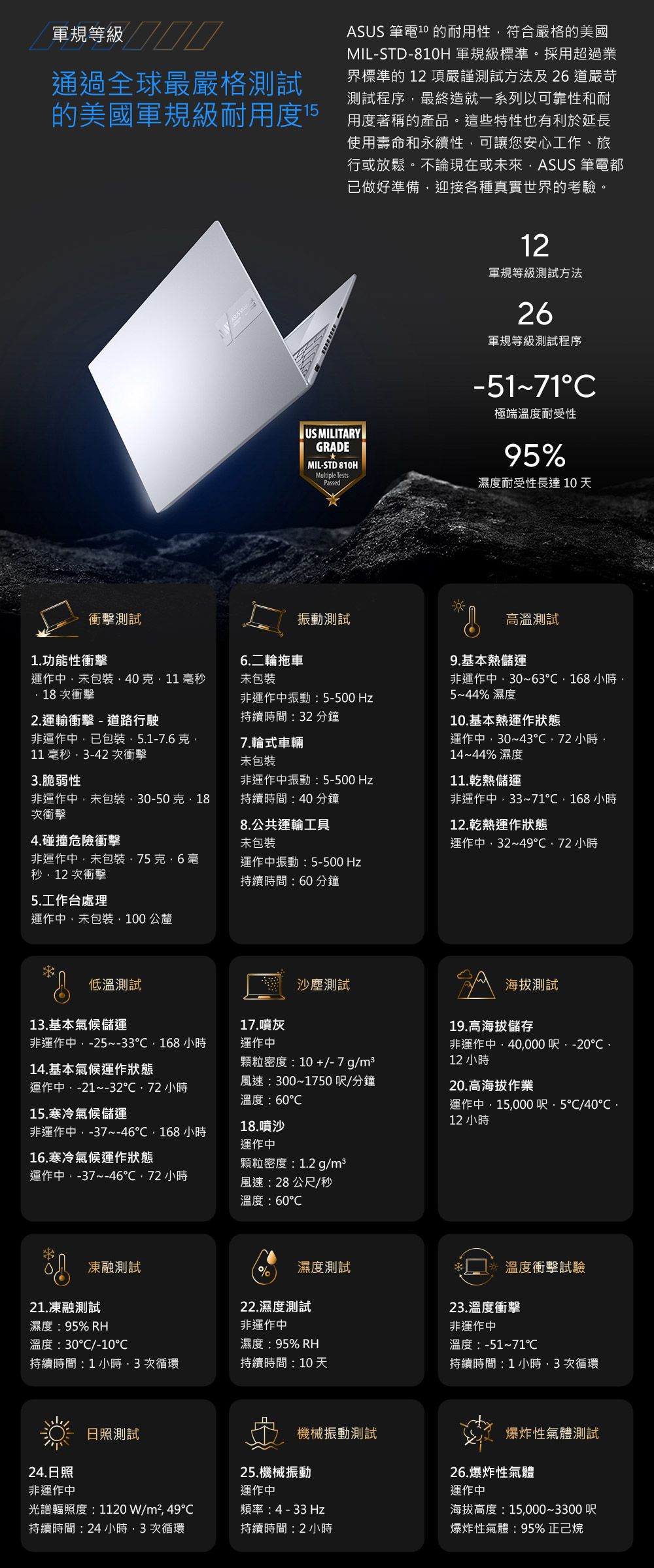軍規等級ASUS 筆電 耐用性符合嚴格的美國MIL-STD-810H 軍規級標準。採用超過業界標準的 12 項嚴謹測試方法及26道嚴苛測試程序最終造就一系列以可靠性和耐通過全球最嚴格測試的美國軍規級耐用度15 用度著稱的產品這些特性也有利於延長使用壽命和永續性可讓您安心工作、旅行或放鬆。不論現在或未來ASUS 筆電都做好準備迎接各種真實世界的考驗。US MILITARYGRADEMIL-STD 810HMultiple TestsPassed12軍規等級測試方法26軍規等級測試程序-51~71°極端溫度耐受性95%濕度耐受性長達10天衝擊測試振動測試高溫測試1功能性衝擊6.二輪拖車9.基本熱儲運運作中未包裝40克11毫秒18次衝擊未包裝非運作中振動5-500 Hz2.運輸衝擊 - 道路行駛持續時間:32 分鐘非運作中30~63 小時5~44% 濕度10.基本熱運作狀態非運作中已包裝.5.1-7.6克7.輪式車輛運作中30~4372 小時11 毫秒3-42次衝擊14~44% 濕度未包裝3.脆弱性非運作中振動:5-500 Hz11.乾熱儲運非運作中未包裝30-50克18次衝擊持續時間:40分鐘8.公共運輸工具非運作中33~71168小時12.乾熱運作狀態4.碰撞危險衝擊未包裝運作中32~72 小時非運作中未包裝75克6毫秒12 次衝擊運作中振動:5-500 Hz持續時間:60分鐘5.工作台處理運作中未包裝100公釐低溫測試 沙塵測試海拔測試13.基本氣候儲運17.噴灰19.高海拔儲存非運作中-25~-33168小時運作中14.基本氣候運作狀態運作中-21~32·72 小時15.寒冷氣候儲運顆粒密度:10+/-7g/m3風速:300~1750呎/分鐘溫度:60非運作中40000 呎,-20,12 小時20.高海拔作業運作中,15,000呎·5/40.12 小時非運作中,-37~46,168小時18.噴沙運作中16.寒冷氣候運作狀態顆粒密度:1.2 g/m3運作中,-37~46·72 小時風速:28公尺/秒溫度:60凍融測試%濕度測試21.凍融測試22.濕度測試濕度:95% RH非運作中溫度衝擊試驗23.溫度衝擊非運作中溫度:30℃/-10℃濕度:95% RH溫度:-51~71℃持續時間:1小時,3次循環持續時間:10天持續時間:1小時,3次循環日照測試24.日照機械振動測試25.機械振動非運作中運作中光譜輻照度:1120W/m²,49℃頻率: 4 - 33 Hz持續時間:24小時,3次循環持續時間:2 小時爆炸性氣體測試26.爆炸性氣體運作中海拔高度:15,000~3300呎爆炸性氣體:95%正己烷