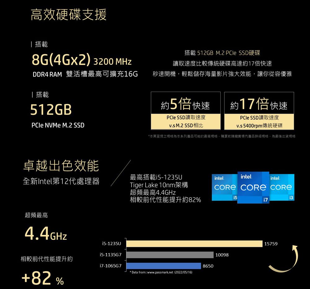 高效硬碟支援搭載8G(4GX2) 3200 MHzDDR4RAM 雙活槽最高可擴充16G搭載512GB搭載512GB M2 硬碟讀取速度比較傳統硬碟高達約17倍快速秒速開機輕鬆儲存海量影片強大效能,讓你從容優雅約5倍快速約17倍快速 SSD讀取速度 SSD讀取速度 NVMe M2 SSD卓越出色效能 M.2 SSD相比v.s5400rpm 傳統硬碟*本頁呈現之規格為本系列產品可能的最高規格,購買前請內產品詳細規格,為最後出貨規格intel.intel. 全新Intel第12代處理器最高搭載-1235Uintel.Tiger Lake 10nm架構超頻最高4.4GHz相較前代性能提升約82%超頻最高4.4GHzi5i5-1235U15759i5-15G710098相較前代性能提升約i7-1065G78650* Data from: www.passmark.net (2022/05/16)82%13