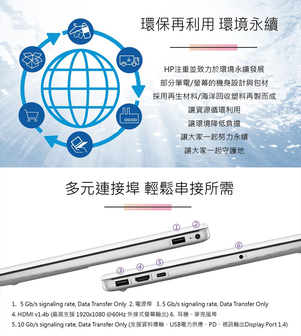 環保再利用 環境永續HP注重並致力於環境永續發展部分筆電/螢幕的機身設計與包材採用再生材料/海洋回收塑料再製而成讓循環利用讓環境降低負擔讓大家一起努力永續讓大家一起守護地多元連接埠 輕鬆串接所需361.5 Gb/s signaling rate, Data Transfer Only 2. 電源埠 3.5 Gb/s signaling rate, Data Transfer Only4. HDMI v1.4b (最高支援1920x1080@60Hz 外接式螢幕輸出)6.耳機麥克風埠5. 10 Gb/s signaling rate, Data Transfer Only (支援資料傳輸、USB電力供應、PD、視訊輸出Display Port 1.4)