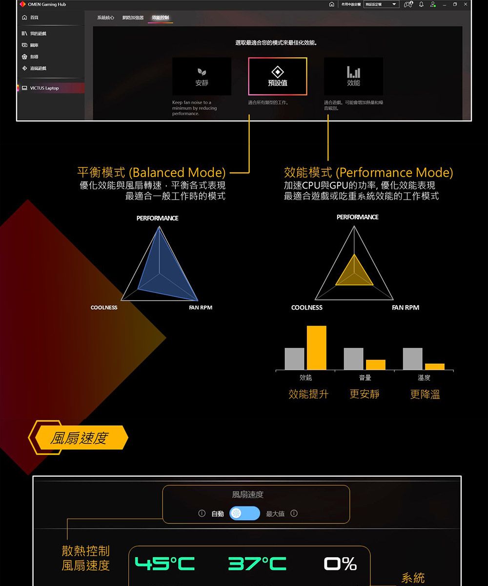 OMEN Gaming Hub網路效能控制選取最適合您的模式來最佳化效能安靜預設值效能VITUS LaptopKeep fan noise to aminimum by reducingperformance.適合所有類型的工作適合遊戲可能會增加熱量和平衡模式(Balanced Mode)優化效能與風扇轉速平衡各式表現最適合一般工作時的模式效能模式(Performance Mode)加速CPU與GPU的功率,優化效能表現最適合遊戲或吃重系統效能的工作模式PERFORMANCEPERFORMANCECOOLNESSFAN RPMCOOLNESSFAN RPM風扇速度效能音量溫度效能提升更安靜更降溫風扇速度① 自動最大值 ①散熱控制風扇速度 C 37C0%系統