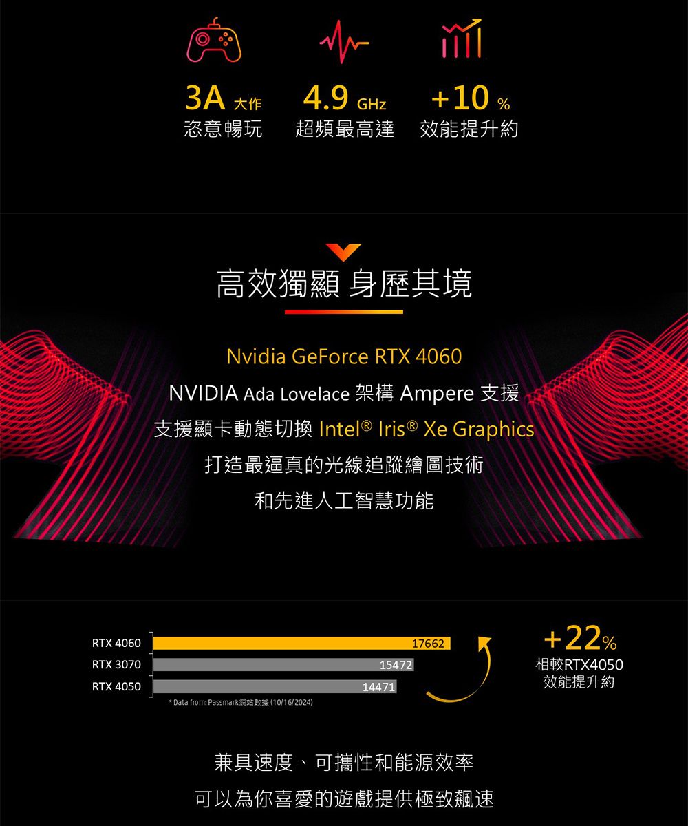 大作4.9 GHZ10%恣意暢玩 超頻最高達 效能提升約高效獨顯 身歷其境Nvidia GeForce RTX 4060NVIDIA Ada Lovelace 架構 Ampere 支援支援顯卡動態切換 Intel ® Iris ® Xe Graphics打造最逼真的光線追蹤繪圖技術和先進人工智慧功能RTX 406017662RTX 307015472+22%相較RTX4050效能提升約RTX 405014471* Data from: Passmark網站數據 (10/16/2024)兼具速度、可攜性和能源效率可以為你喜愛的遊戲提供極致飆速