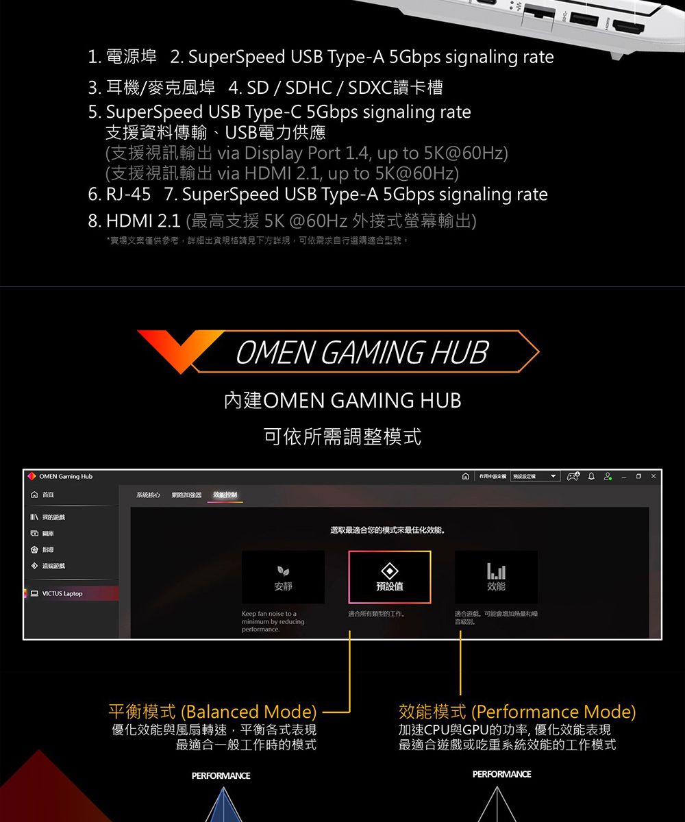 1. 電源埠 2. SuperSpeed USB Type- 5Gbps signaling rate3. 耳機/麥克風埠 4.SD/SDHC/SDXC讀卡槽5. SuperSpeed USB Type-C 5Gbps signaling rate支援資料傳輸、USB電力供應(支援視訊輸出 via Display Port 1.4 up to 5K@60Hz)(支援視訊輸出 via HDMI 2.1 up to 5K@60Hz)6. RJ-45 7. SuperSpeed USB Type-A 5Gbps signaling rate8. HDMI 2.1 (最高支援 5K@60Hz 外接式螢幕輸出)*賣場文案僅供參考詳細規格請見下方詳規,可依需求自行選購適合型號OMEN GAMING HUB內建OMEN GAMING HUB可依所需調整模式OMEN Gaming Hub系統核心路 效能控制我的選取最適合您的模式來最佳化效能。A 定安靜預設值效能VICTUS LaptopKeep fan noise to a適合所有類型的工作,minimum by reducingperformance.適合遊戲,可能會增加熱量和音。平衡模式(Balanced Mode)優化效能與風扇轉速,平衡各式表現最適合一般工作時的模式PERFORMANCE效能模式 (Performance Mode)加速CPU與GPU的功率,優化效能表現最適合遊戲或吃重系統效能的工作模式PERFORMANCE