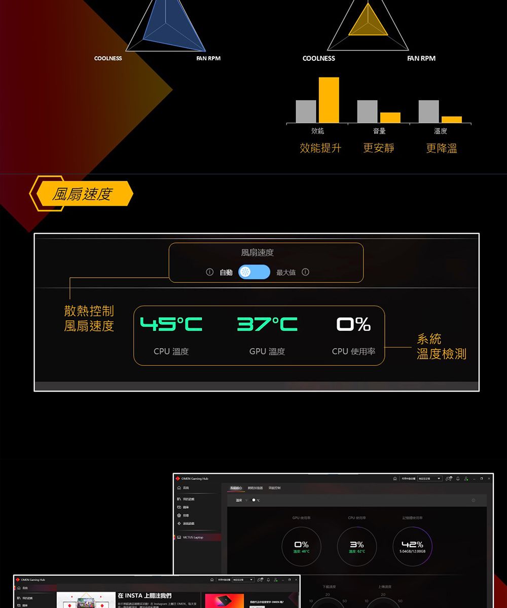 OOLNESSFAN RPMOOLNESSFAN RPM風扇速度效能音量溫度效能提升更安靜更降溫風扇速度① 自動最大值 ①散熱控制風扇速度37C%系統 溫度 溫度CPU 溫度檢測   INSTA 上關注我們   GPUCPU使用率0%3%CC2042%/