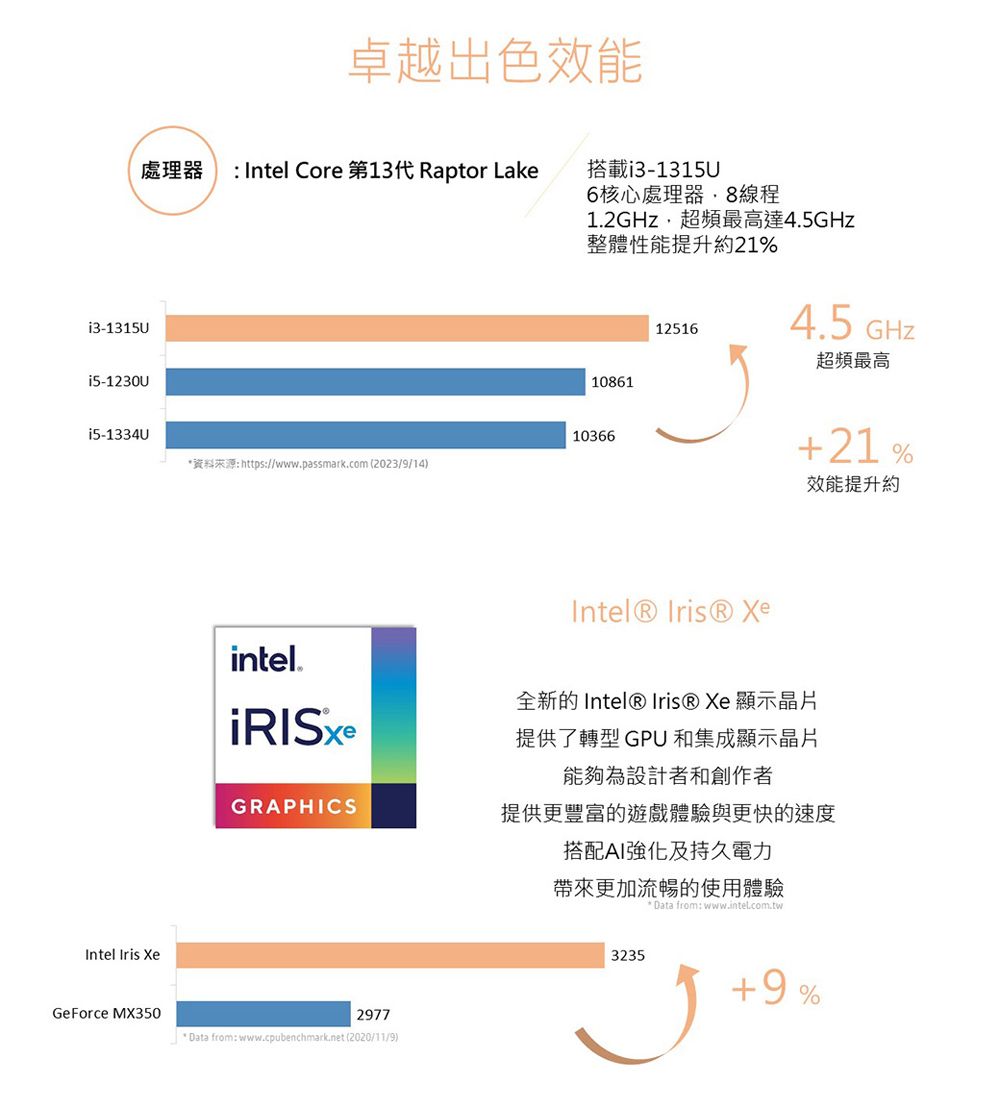 i3-1315U卓越出色效能處理器  Intel Core 第13代 Raptor Lake搭載i3-1315Ui5-1230U6核心處理器8線程1.2GHz超頻最高達4.5GHz整體性能提升約21%125164.5 GHz超頻最高10861i5-1334U1036621%資料來源: https://www.passmark.com (2023/9/14)效能提升約Intel Iris XeIntel® Iris® Xeintel.全新的 Intel® Iris® Xe 顯示晶片提供了轉型 GPU和集成顯示晶片能夠為設計者和創作者GRAPHICS提供更豐富的遊戲體驗與更快的速度搭配AI強化及持久電力GeForce MX3502977* Data from:www.cpubenchmark.net(2020/11/9)帶來更加流暢的使用體驗* Data from: www.intel.com.tw3235+9%