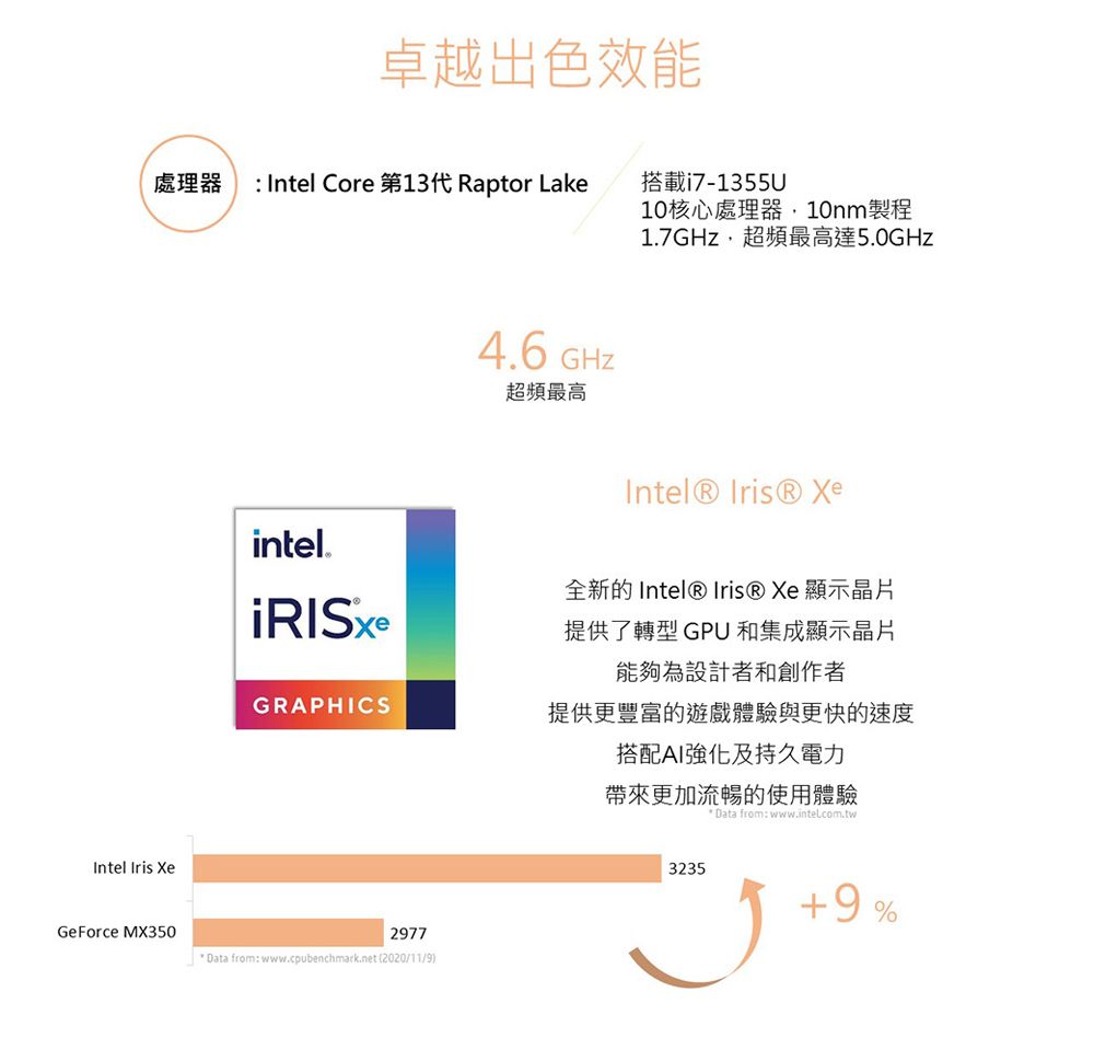 卓越出色效能處理器 Intel Core 第13代 Raptor Lake搭載i7-1355UIntel Iris Xe4.6 GHz超頻最高10核心處理器10nm製程1.7GHz,超頻最高達5.0GHzIntel® Iris® Xeintel.全新的 Intel® Iris® Xe 顯示晶片提供了轉型 GPU和集成顯示晶片能夠為設計者和創作者GRAPHICS提供更豐富的遊戲體驗與更快的速度搭配AI強化及持久電力GeForce MX3502977  Data from: www.cpubenchmark.net 2020/11/9)帶來更加流暢的使用體驗 Data from: www.intel.com.tw32359%