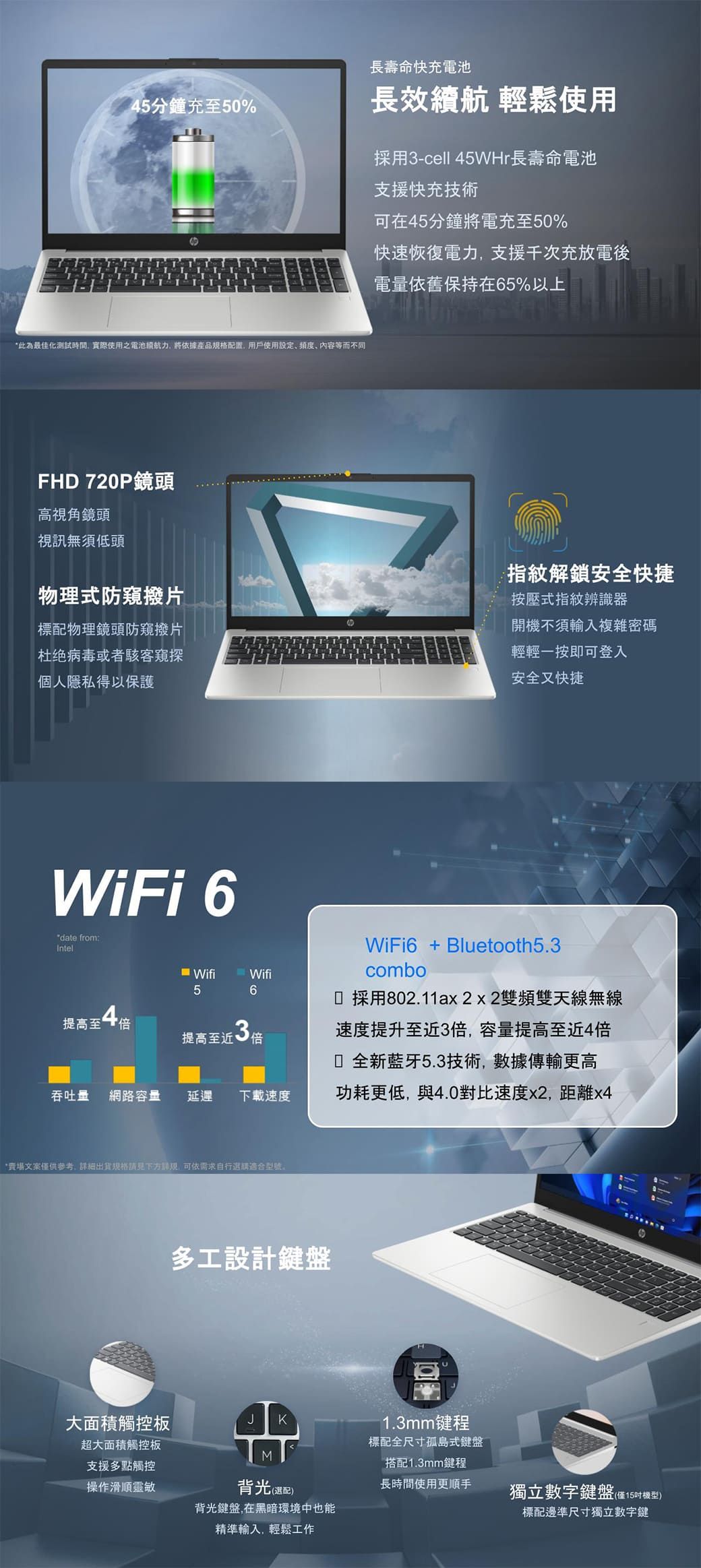 45分鐘充至50%長壽命快充電池長效續航 輕鬆使用採用3-cell 45WHr長壽命電池支援快充技術可在45分鐘將電充至50%快速恢復電力支援千次充放電後電量依舊保持在65%以上此為最佳化測試時間,實際使用之電池續航力,將依據產品規格配置,用戶使用設定、内容等而不同FHD 720P鏡頭高視角鏡頭視訊無須低頭物理式防窺撥片標配物理鏡頭防窺撥片杜绝病毒或者駭客窺探個人隱私得以保護指紋解鎖安全快捷按壓式指紋辨識器開機不須輸入複雜密碼輕輕一按即可登入安全又快捷WiFi 6date from:IntelWiFi6 + Bluetooth5.3WifiWificombo56採用802.11ax2x2雙頻雙天線無線提高至倍提高至近3倍吞吐量網路容量 延遲 下載速度*文案供參考,詳細出貨規格請見下方,需求自行選購適合型號多工設計鍵盤速度提升至近3倍,容量提高至近4倍全新藍牙5.3技術,數據傳輸更高功耗更低,與4.0對比速度x2,距離x4大面積觸控板K1.3mm键程超大面積觸控板標配全尺寸孤島式鍵盤M搭配1.3mm鍵程支援多點觸控操作滑順靈敏背光(選配)長時間使用更順手獨立數字鍵盤(僅15吋)背光鍵盤,在黑暗環境中也能標配準尺寸獨立數字鍵精準輸入,輕鬆工作