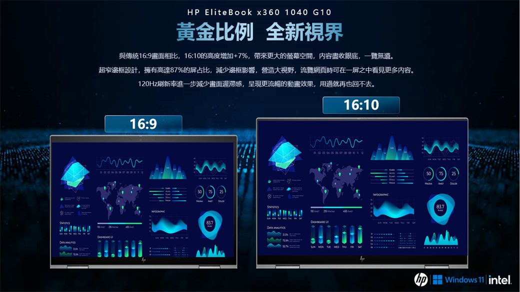 HP EliteBook x360  10黃金比例 全新視界與傳統169畫面相比,16:10的高度增加+7%,帶來更大的螢幕空間,內容盡收眼底,覽無遺。超窄邊框設計,擁有高達87%的屏占比,減少邊框影響,營造大視野,流覽網頁時可在一屏之中看見更多内容。120Hz刷新率進一步減少畫面遲滯感,呈現更流暢的動畫效果,用過就再也回不去。16:916:10  04      10 G75 25 50 75 25        837 Windows | intel