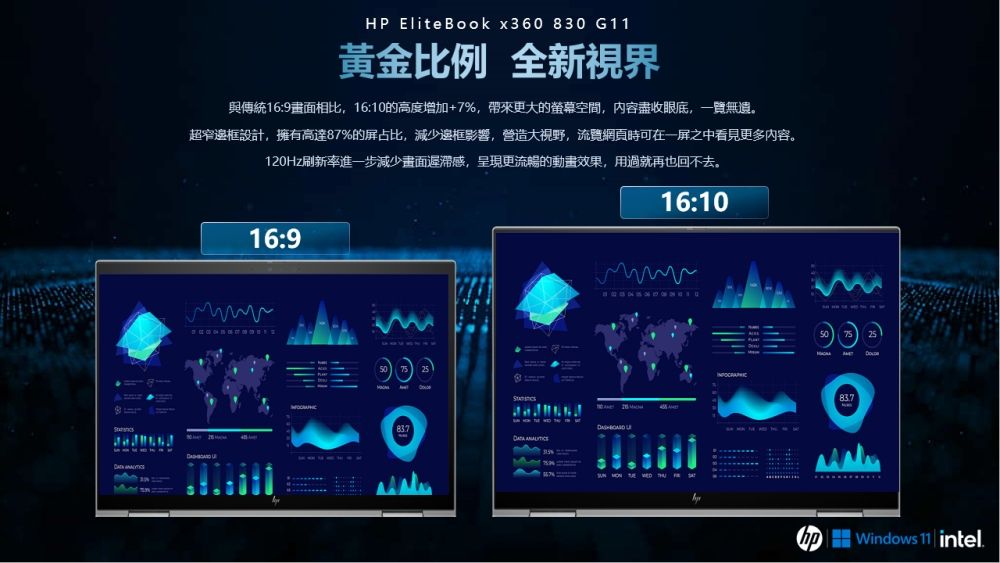 HP EliteBook x360 830 G黃金比例 全新視界與傳統169相比16:10的高度增加+7%,帶來更大的螢幕空間,內容盡收眼底,無遺。超窄設計,擁有高達87%的屏占比,減少邊框影響,營造大視野,流覽網頁時可在一屏之中看見更多内容。120Hz刷新率進一步減少畫面遲滯感,呈現更流暢的動畫效果,用過就再也回不去。16:9   75 25 16:1050 75 25 Windows 11  intel.