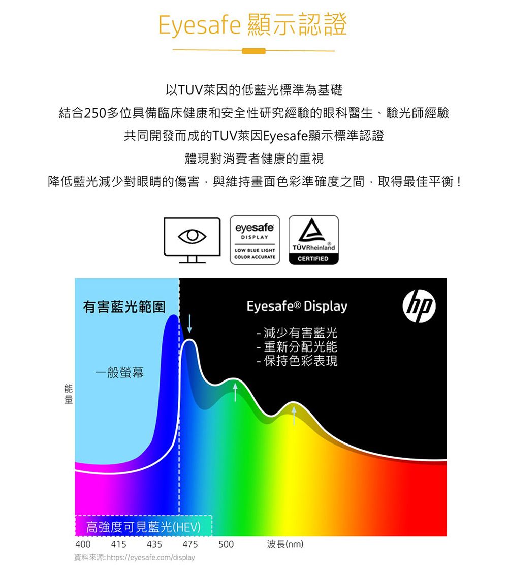 Eyesafe 顯示認證以TUV萊因的低藍光標準為基礎結合250多位具備臨床健康和安全性研究經驗的眼科醫生、驗光師經驗共同開發而成的TUV萊因Eyesafe顯示標準認證體現對消費者健康的重視降低藍光減少對眼睛的傷害,與維持畫面色彩準確度之間,取得最佳平衡!eyesafeDISPLAYLOW BLUE LIGHTCOLOR ACCURATEATÜVRheinlandCERTIFIED有害藍光範圍Eyesafe® Display- 減少有害藍光- 重新分配光能-保持色彩表現一般螢幕高強度可見藍光(HEV)400 415 435 475資料來源:https://eyesafe.com/display500波長(nm)