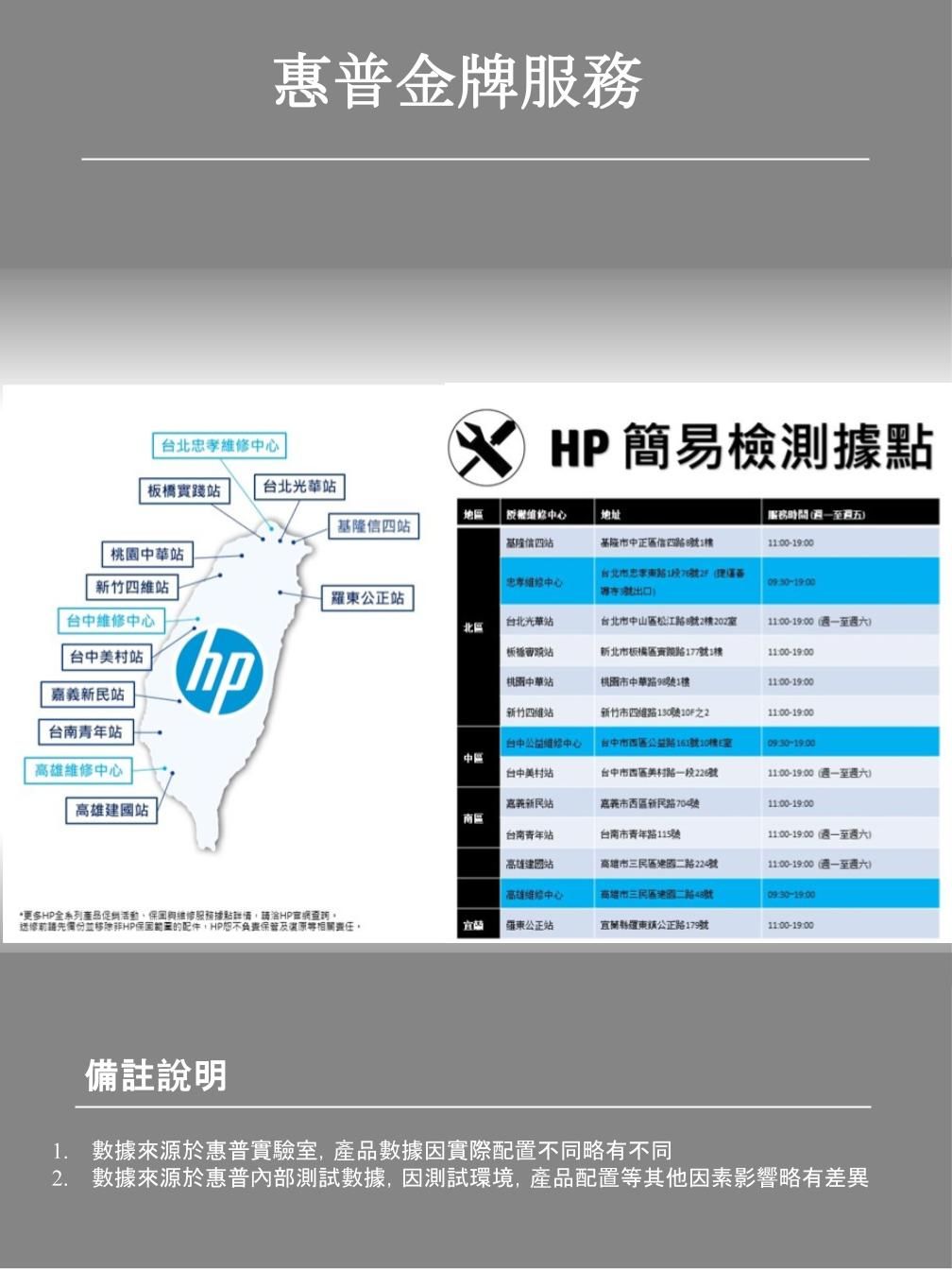 惠普金牌台北中心 簡易檢測據點橋實踐台北光華地維修中心地址服務時間至週五基隆四基隆四站基隆市中正信-900桃園中華站忠孝中心新竹四維站台北市忠孝1( )0930-1900東公正站台中維修中心北區台中美村站新民站台南站hp台北光華站板站台北市中山區松江220210-1900(週一至週六)新北市板橋區1樓00-1900桃園中華站桃園市中華路981樓1100-1900新竹站新竹市四維路130之21100-1900台中中心台中市西區公益路號10樓0930-1900中區高雄維修中心高雄站台中美村站台中市西區美村路一段226號1100-1900(週一至週六)嘉義新民站嘉義市西區新民路號1100-19:00南區台南青年站台南市青年路115號高雄站高雄市民區建國22號高雄中心高雄市三民區建國二路號:11:00-19:00(週一至週六)11:00-19:00(週一至週六)09:30-19:00*更多全系列產品活動固與維修服務據點請HP查詢送修請先備份並移除HP保三,HP責任。宜蘭羅東公正站宜蘭羅公正路179號11:00-19:00備註說明1. 數據來源於惠普實驗室,產品數據因實際配置不同略有不同2. 數據來源於惠普內部測試數據,因測試環境,產品配置等其他因素影響略有差異