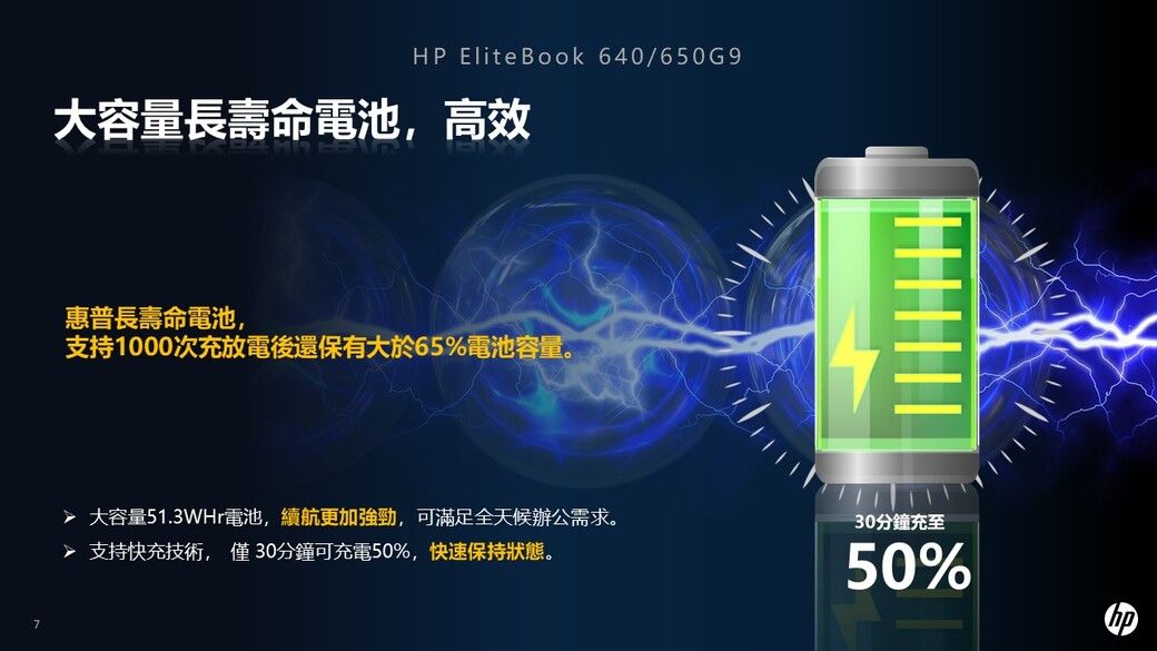 HP EliteBook 640/650G9大容量長壽命電池,高效惠普長壽命電池,支持1000次充放電後還保有大於65%電池容量。 大容量51.3WHr電池,續航更加強勁,可滿足全天候辦公需求。 支持快充技術,僅30分鐘可充電50%,快速保持狀態。30分鐘充至50%