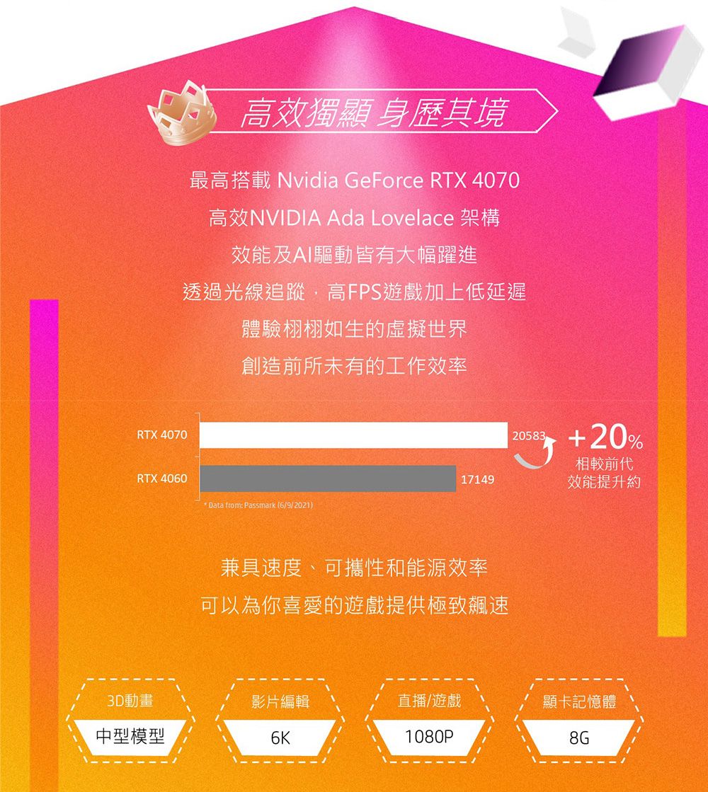 RTX 4070RTX 4060高效獨顯 身歷其境最高搭載 Nvidia GeForce RTX 4070高效NVIDIA Ada Lovelace 架構效能及AI驅動皆有大幅躍進透過光線追蹤高FPS遊戲加上低延遲體驗栩栩如生的虛擬世界創造前所未有的工作效率 Data from: Passmark (6/9/2021)17149兼具速度、可攜性和能源效率可以為你喜愛的遊戲提供極致飆速2058320%相較前代效能提升約3D動畫影片編輯直播/遊戲顯卡記憶體中型模型6K1080P8G
