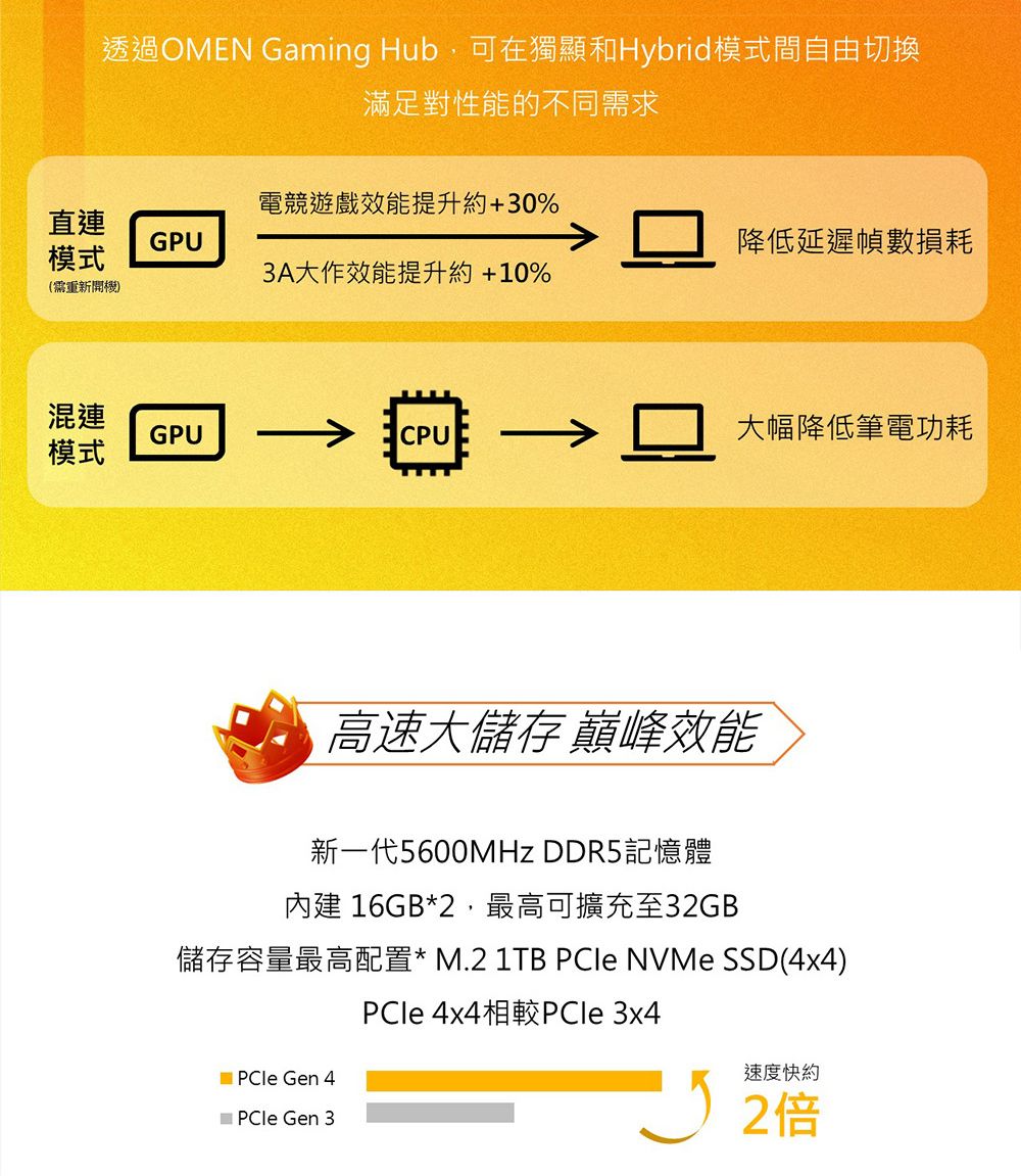 透過OMEN Gaming Hub,可在獨顯和Hybrid模式間自由切換滿足對性能的不同需求電競遊戲效能提升約+30%直連GPU降低延遲幀數損耗模式3A大作效能提升約+10%(需重新混連GPUCPU大幅降低筆電功耗模式高速大儲存 巔峰效能新一代5600MHz DDR5記憶體內建 16GB*2,最高可擴充至32GB儲存容量最高配置* M.2 1TB PCIe NVMe SSD(4x4) PCle Gen 4 PCle Gen 3PCle 4x4相較PCle 3x4速度快約 2倍