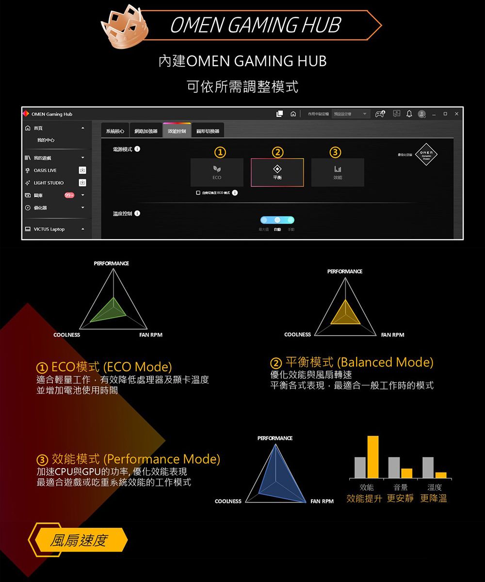 OMEN Gaming Hub我的心我的遊戲OASIS LIVELIGHT STUDIOVICTUS LaptopCOOLNESSOMEN GAMING HUB內建OMEN GAMING HUB可依所需調整模式系統核心效能控制圖形切换器電源模式溫度控制 PERFORMANCEFAN RPM① ECO模式 (ECO Mode中2)3ECO效  1適合輕量工作,有效降低處理器及顯卡溫度並增加電池使用時間③ 效能模式(Performance Mode)加速CPU與GPU的功率,優化效能表現最適合遊戲或吃重系統效能的工作模式風扇速度COOLNESSPERFORMANCEFAN RPM② 平衡模式 (Balanced Mode)優化效能與風扇轉速平衡各式表現,最適合一般工作時的模式PERFORMANCE效能音量溫度COOLNESSFAN RPM效能提升 更安靜 更降溫