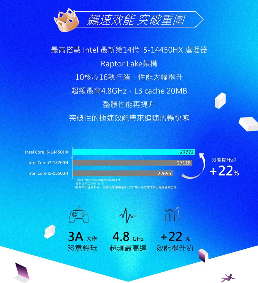飆速效能 突破重圍最高搭載 Intel 最新第14代i5-14450HX 處理器Raptor Lake架構10核心16執行緒性能大幅提升超頻最高4.8GHz, L3 cache 20MB整體性能再提升突破性的極速效能帶來追速的暢快感Intel Core i5-14450HXIntel Core i7-13700HIntel Core i5-13500H*Data From: www.cpubenchmark.net*資料日期:2024/11/1927773效能提升約271182269522%*賣場文案僅供參考,詳細出貨規格請見下方詳規,可依需求自行選購適合型號大作4.8 GHZ+22%恣意暢玩超頻最高達效能提升約