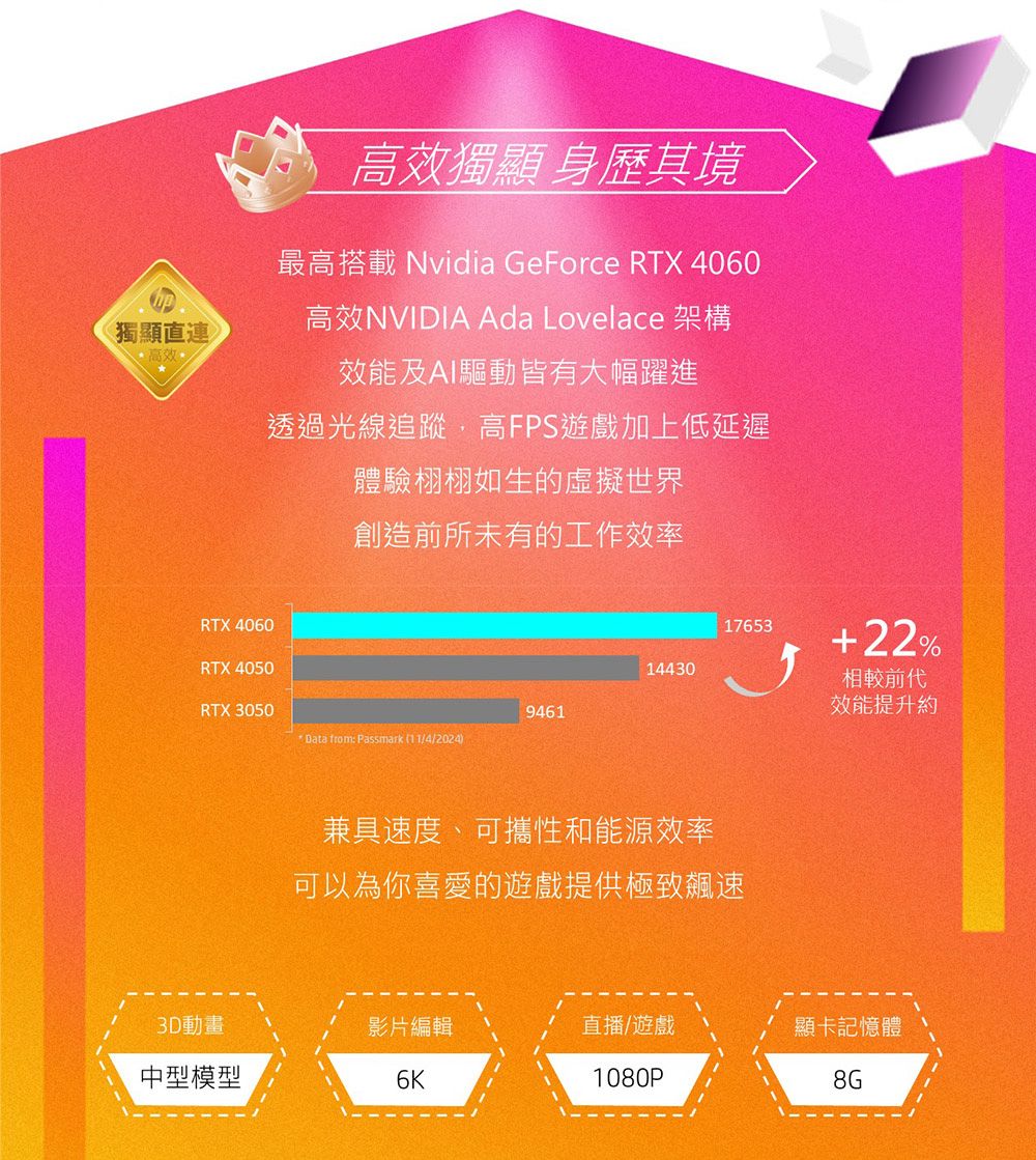 高效獨顯 身歷其境最高搭載 Nvidia GeForce RTX 4060高效NVIDIA Ada Lovelace 架構獨顯直連效能及AI驅動皆有大幅躍進透過光線追蹤高FPS遊戲加上低延遲體驗栩栩如生的虛擬世界創造前所未有的工作效率RTX 40601765322%RTX 405014430相較前代RTX 30509461效能提升約* Data from: Passmark (11/4/2024)兼具速度、可攜性和能源效率可以為你喜愛的遊戲提供極致飆速3D動畫影片編輯直播/遊戲顯卡記憶體中型模型6K1080P8G