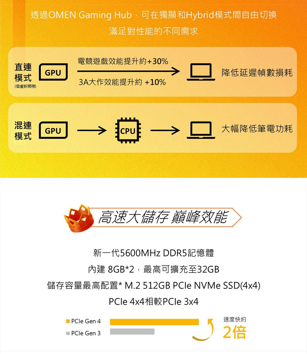 透過OMEN Gaming Hub,可在獨顯和Hybrid模式間自由切換滿足對性能的不同需求電競遊戲效能提升約+30%直連GPU模式降低延遲幀數損耗3A大作效能提升約+10%(需重新混連GPUCPU大幅降低筆電功耗模式高速大儲存 巔峰效能新一代5600MHz DDR5記憶體內建 8GB*2,最高可擴充至32GB儲存容量最高配置* M.2 512GB PCIe NVMe SSD(4x4) PCle Gen 4 PCle Gen 3PCle 4x4相較PCle 3x4速度快約 2倍