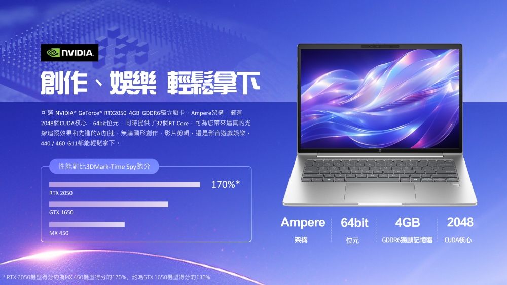 NVIDIA.創作、娛樂 輕鬆拿下可選 NVIDIA® GeForce* RTX2050 4GB GDDR6獨立顯卡Ampere架構擁有2048個CUDA核心64bit位元同時提供了32個RT Core可為您帶來逼真的光線追蹤效果和先進的AI加速無論圖形創作影片剪輯還是影音遊戲娛樂,440/460 G11都能輕鬆拿下。性能對比3DMark-Time Spy跑分RTX 2050GTX 1650MX 450* RTX 2050機型得分約為MX450機型得分的170%,約為GTX 1650機型得分的T30%170%*Ampere64bit4GB2048架構位元GDDR6獨顯記憶體CUDA核心