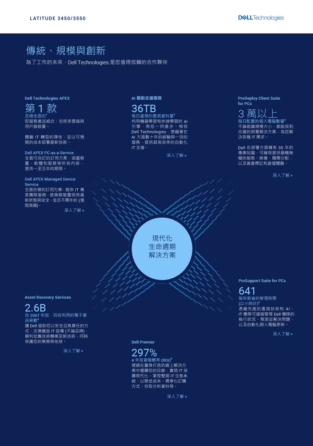 LATITUDE 3450/3550傳統、規模與創新為了工作的未來Dell Technologies 是您值得信賴的合作夥伴 TechnologiesDell Technologies APEX第1款且極全面的即服務產品組合包括多雲端與用戶端裝體驗 IT 轉型的彈性並以可預期的成本部署最新技術Dell APEX PC-as-a-Service全面可自訂的訂用方案涵蓋裝置、軟體和服務等所有內容提供一至五年的期限。Dell APEX Managed DeviceService全面託管的訂用方案提供IT 專家團隊服務使業務裝置保持最新狀態與安全並且不需年約(僅限美國。深入了解  驅動支援服務36TB每日處理的遙測資料量利用機器學習和快速學習的 引擎與您一同進步。相信Dell Technologies憑藉著在AI 方面數十年的經驗與一流的服務提供超高效率的自動化IT支援。深入了解 ProDeploy Client Suitefor 3萬以上每日配置的個人電腦數量不論組織規模大小都能找到合適的部署解決方案為您解決各種IT需求。Dell 在部署方面擁有 35 年的專業知識,可確保提供順暢無礙的組態、映像、隨需分配,以及資產標記和倉儲體驗。深入了解 現代化生命週期解決方案Asset Recovery Services2.6B自 2007 年起,回收利用的電子產品磅數 Dell 協助您以安全且負責任的方,汰換舊版IT設備(不論品牌),順利從舊技術轉換至新技術,同時保護您的業務與地球。深入了解 Dell Premier297%4年投資報酬率(ROI)。透過在量身打造的線上解決方案中選購您的目錄,實現 IT 採購現代化。掌控 IT 生態系統,以降低成本、標準化訂購方式、存取分析資料等。深入了解 ProSupport Suite for 641每年節省的管理時間(以小時計)憑藉先進的遙測技術和 IT 團隊可遠端管理 Dell 機隊的執行狀況、預測並解決問題,以及自動化個人電腦更新。深入了解 