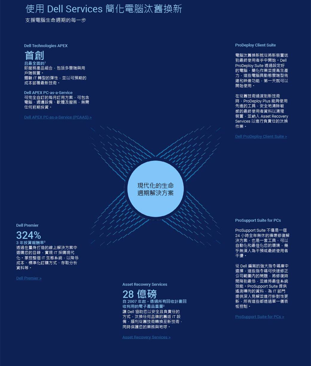 使用 Dell Services 簡電腦汰舊換支援電腦生命週期的每一步Dell Technologies APEX首創且最全面的即服務產品組合包括多與用戶端裝置體驗  轉型的彈性並以可預期的成本部署最新技術Dell APEX PCas-a-Service可完全自訂的每月訂用方案可包含電腦、週邊設備、軟體及服務無需任何前期投資Dell APEX PC-as-a-Service (PCAAS) Dell Premier324%3年投資報酬率透過在量身打造的線上解決方案中選購您的目錄實現IT採購現代化掌控整個IT 生態系統以降低成本、標準化訂購方式、存取分析資料等Dell Premier 現代化的生命週期解決方案ProDeploy Client Suite電腦汰舊換新就從將新裝置送到最終使用者手中開始 DellProDeploy Suite 透過設定好的電腦簡化作業並提高生產這些電腦具動態雲端型佈建和映像功能第一天就可以開始使用在從舊技術過渡到新技術ProDeploy Plus 能夠使用先進的工具安全地清除敏感的最終使用者資料以清理裝置並納入 Asset RecoveryServices 以進行負責任的汰換作業Dell ProDeploy Client SuiteAsset Recovery Services28磅自2007年起透過回收計畫回收利用的電子產品重量讓 Dell 協助您以安全且負責任的方式汰換任何品牌的舊版 IT 設備順利從舊技術轉換至新技術同時保護您的業務與地球Asset Recovery Services ProSupport Suite for ProSupport Suite 不僅是一個24 小時全年無休的損壞修復解決方案也是一套工具可以自動化和最佳化您的環境幾乎無須人干預或最終使用者干擾從 Dell 編寫的強大指令碼庫中選擇這些指令碼可快速修正公司範圍內的問題將修復時間降到最低,並維持最佳系統效能 ProSupport Suite 提供遙測導向的資料,為IT部門提供深入見解並進行針對性更新,所有這些都透過單一儀表板控制ProSupport Suite for