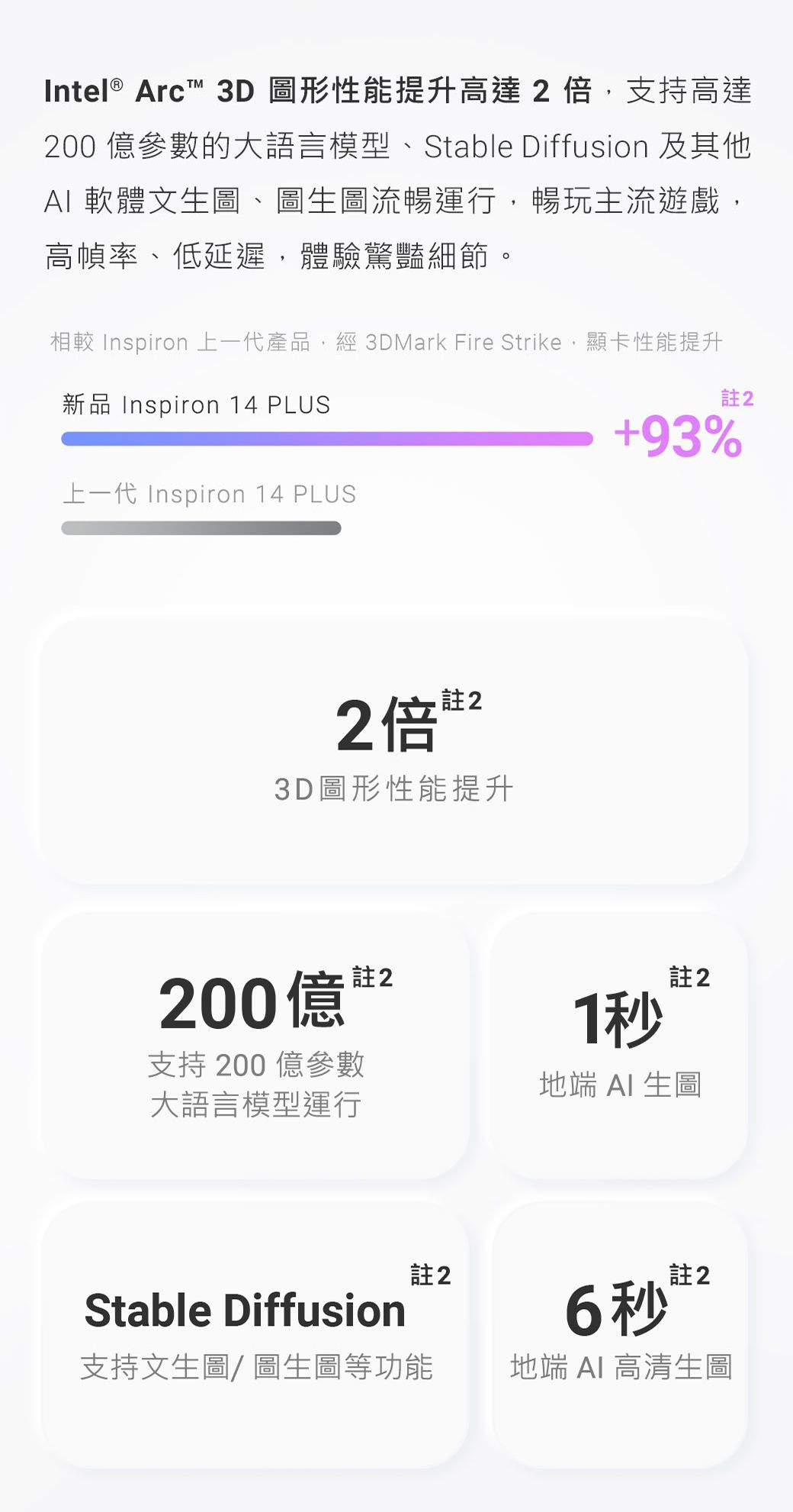 Intel ® Arc 3D圖形性能提升高達2倍支持高達200 億參數的大語言模型、Stable Diffusion 及其他 軟體文生圖、圖生圖流暢運行,暢玩主流遊戲,高幀率、低延遲,體驗驚豔細節。 Inspiron 上一代產品,經 3DMark Fire Strike,顯卡性能提升新品 Inspiron 14 PLUS上一代 Inspiron 14 PLUS註22倍 3D圖形性能提升200億 ™註2支持 200 億參數大語言模型運行註293%1秒註2地端 AI生圖註2註2Stable Diffusion6秒支持文生圖/圖生圖等功能地端 AI 高清生圖