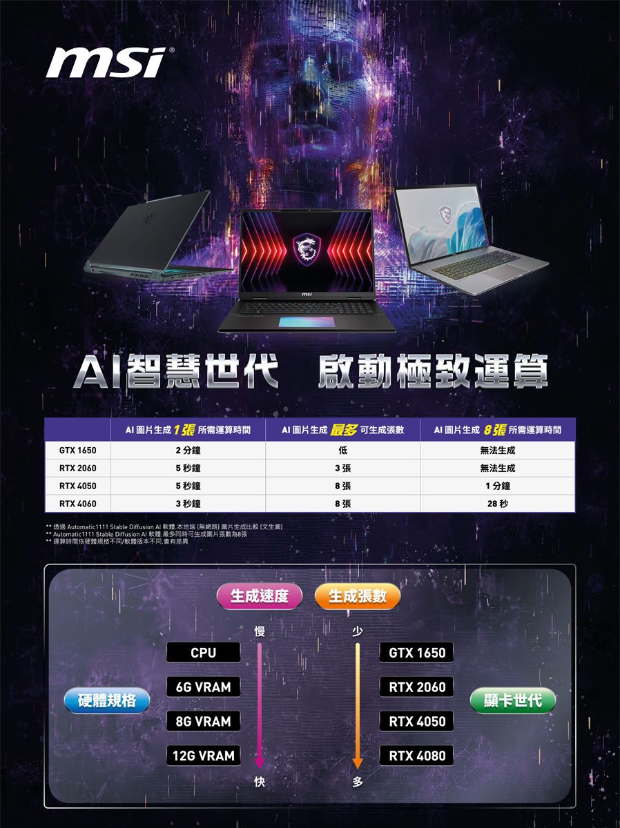 智慧世代 啟動極致運GTX 1650RTX 2060RTX 4050RTX 4060AI 圖片1張 所需運算時間2分鐘AI 圖片生成 最可生成張數低AI 圖片生成8張所需運算時間無法生成5秒鐘3張無法生成5秒鐘8張1分鐘3秒鐘8張28 秒 透過 Automatic1111 Stable Diffusion Al 軟體本地端無網路 圖片生成比較 圖** Automatic1111 Stable Diffusion AI 軟體最多同時可生成圖片張數為8張**運時間硬體規格不同/軟體版本不同會有差異CPU6G VRAM硬體規格8G VRAM12G VRAM生成速度生成張數少快多GTX 1650RTX 2060RTX 4050RTX 4080顯卡世代