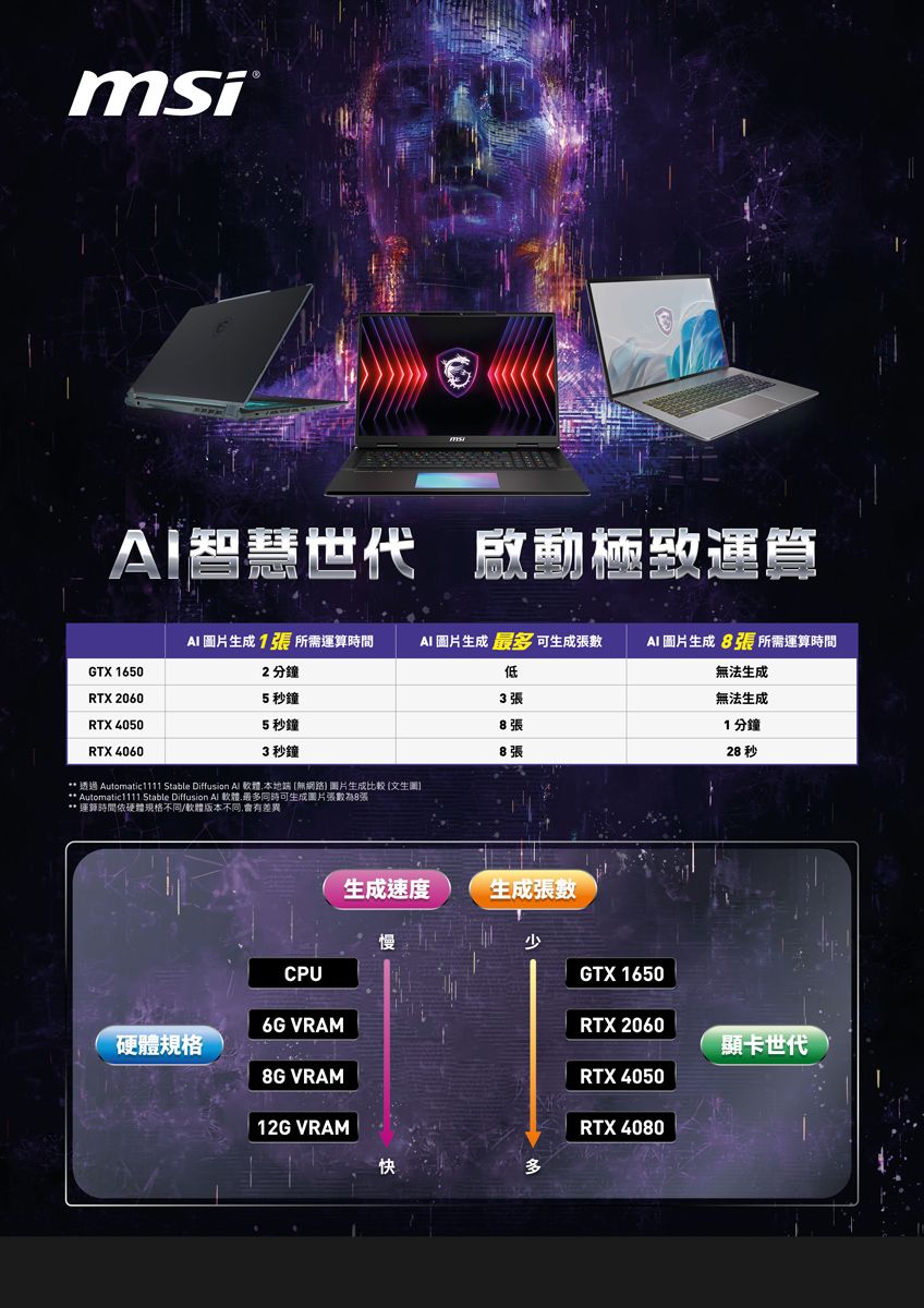 msiAI智慧世代 啟動極致算AI 圖片生成1張 所需運算時間GTX 16502分鐘AI 圖片生成 最多可生成張數低AI 圖片生成8張所需運算時間無法生成RTX 2060RTX 40505秒鐘3張無法生成5秒鐘8張1分鐘RTX 40603秒鐘8張28 秒** 透過 Automatic1111 Stable Diffusion  軟體本地端無網路圖片生成比較 文生圖** Automatic1111 Stable Diffusion Al 軟體最多同時可生成圖片張數為8張**運時間硬體規格不同/軟體版本不同會有差異生成速度生成張數CPUGTX 16506G VRAMRTX 2060硬體規格顯卡世代8G VRAM12G VRAMRTX 4050RTX 4080快