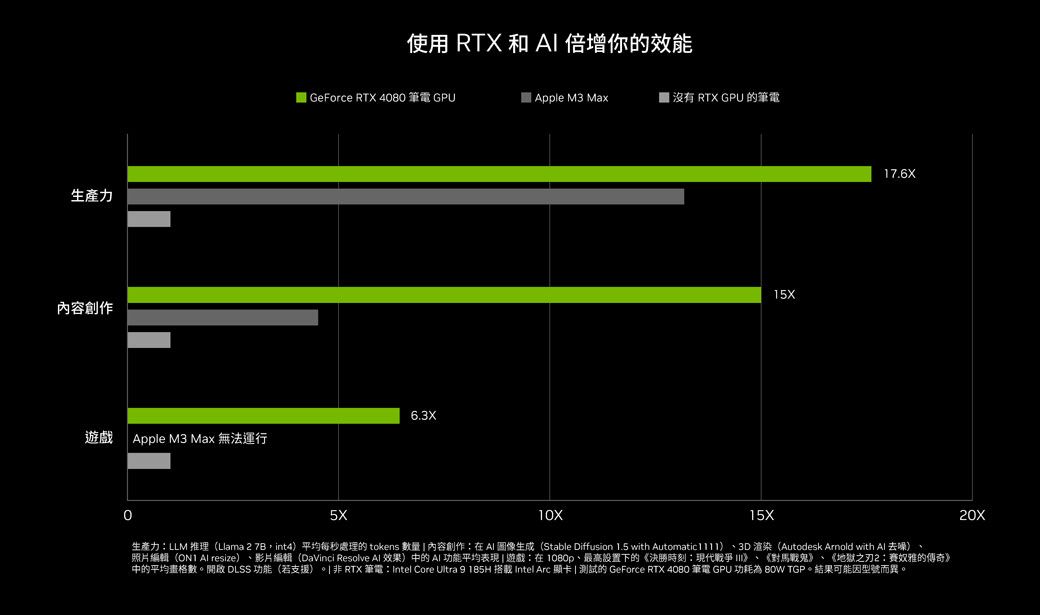 生產力內容創作使用 RTX 和  倍增你的效能 GeForce RTX 480 筆電 GPU Apple M3 Max 沒有 RTX GPU 的筆電6.3X遊戲Apple M3 Max 無法運行05X10X15X15X17.6X生產力LLM 推理(Llama  int4)平均每秒處理的 tokens 數量  內容創作在 圖像生成(Stable Diffusion 1.5 with Automatic1111)3D 渲染(Autodesk Arnold with  去噪)、照片編輯(  resize)、影片編輯(DaVinci Resolve Al 效果)中的 AI 功能平均表現  遊戲在1080p、最高設置下的《決勝時刻現代戰爭 、《對馬戰鬼》、《地獄之刃2:奴雅的傳奇》中的平均畫格數。開啟 DLSS 功能(若支援)。 RTX 筆電:Intel Core Ultra 9 185H 搭載 Intel Arc 顯卡  測試的 GeForce RTX 4080 筆電 GPU 功耗為  TGP。結果可能因型號而異。20X