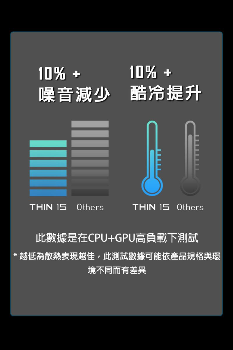 10% 10% 噪音減少 酷冷提升THIN OthersTHIN Others此數據是在CPU+GPU高負載下測試越低為散熱表現越佳,此測試數據可能依產品規格與環境不同而有差異