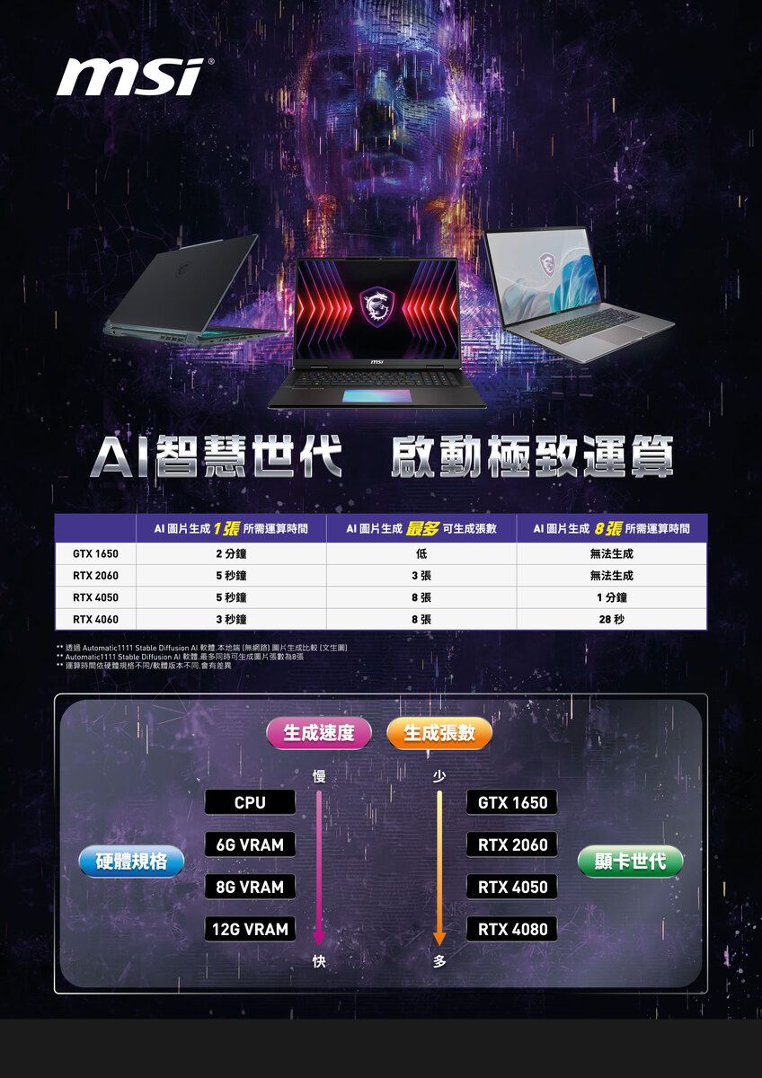 msiAI智慧世代 啟動極致運算AI 生成1張 所需運算時間GTX 16502分鐘AI 圖片生成 最多可生成張數低AI 圖片生成8張所需運算時間無法生成RTX 20605秒鐘3張無法生成RTX 40505秒鐘8張1分鐘RTX 40603秒鐘8張28 秒** 透過 Automatic1111 Stable Diffusion  本地端 無網路 圖片生成比較 [文生圖** Automatic1111 Stable Diffusion Al 軟體最多同時可生成圖片張數為8張**運時間硬體規格不同/軟體版本不同,會有差異生成速度生成張數CPUGTX 16506G VRAMRTX 2060硬體規格8G VRAM12G VRAMRTX 4050RTX 4080顯卡世代快